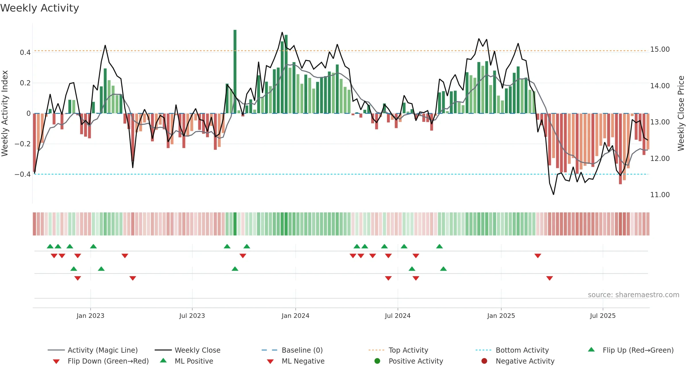 APLE weekly Activity chart, closing 2025-09-19.