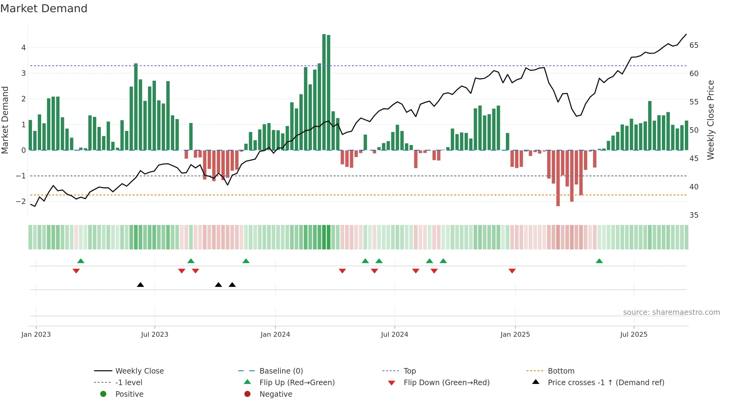 PBUS weekly Market Demand chart, closing 2025-09-19.