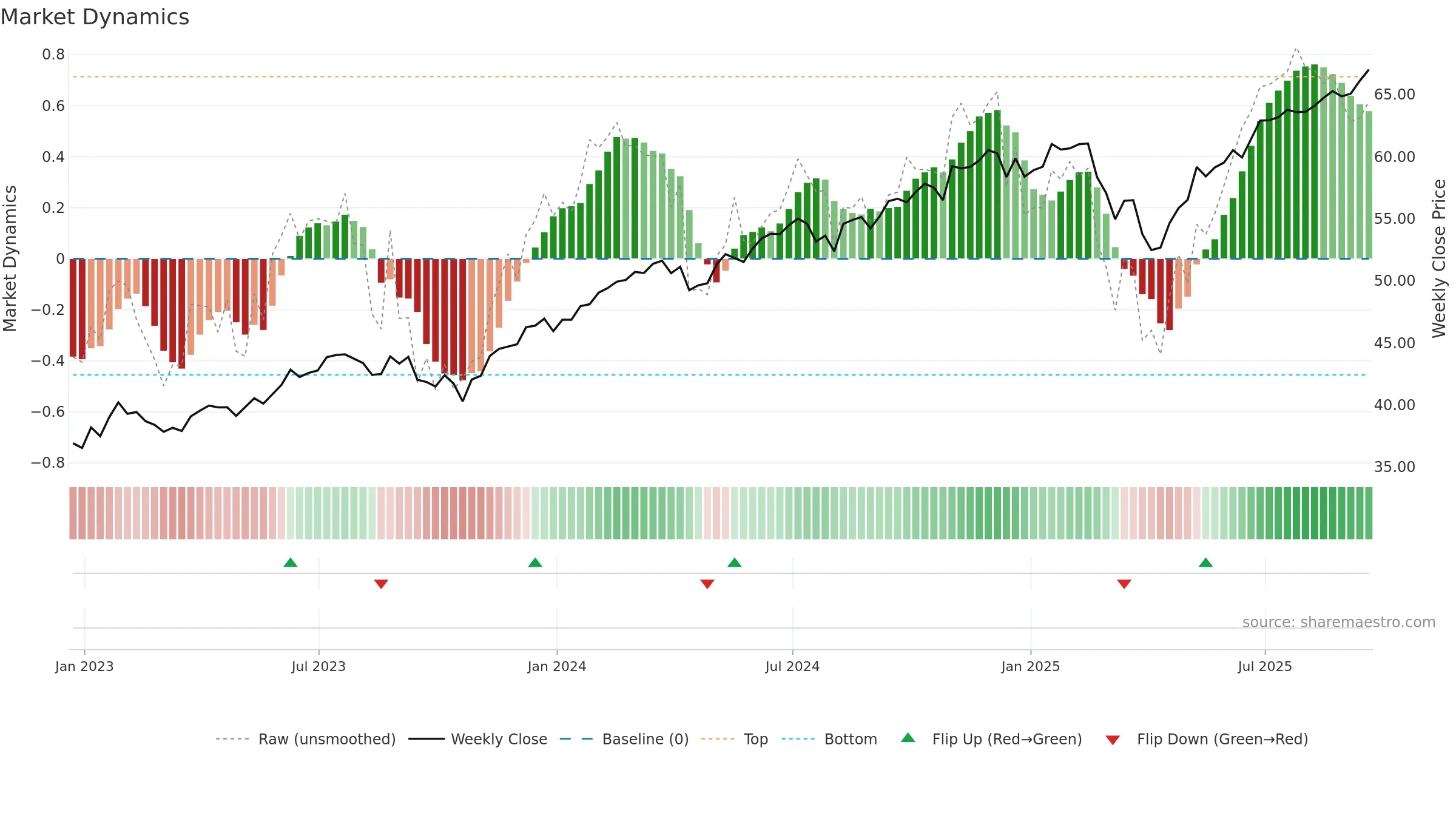 PBUS weekly Market Dynamics chart, closing 2025-09-19.