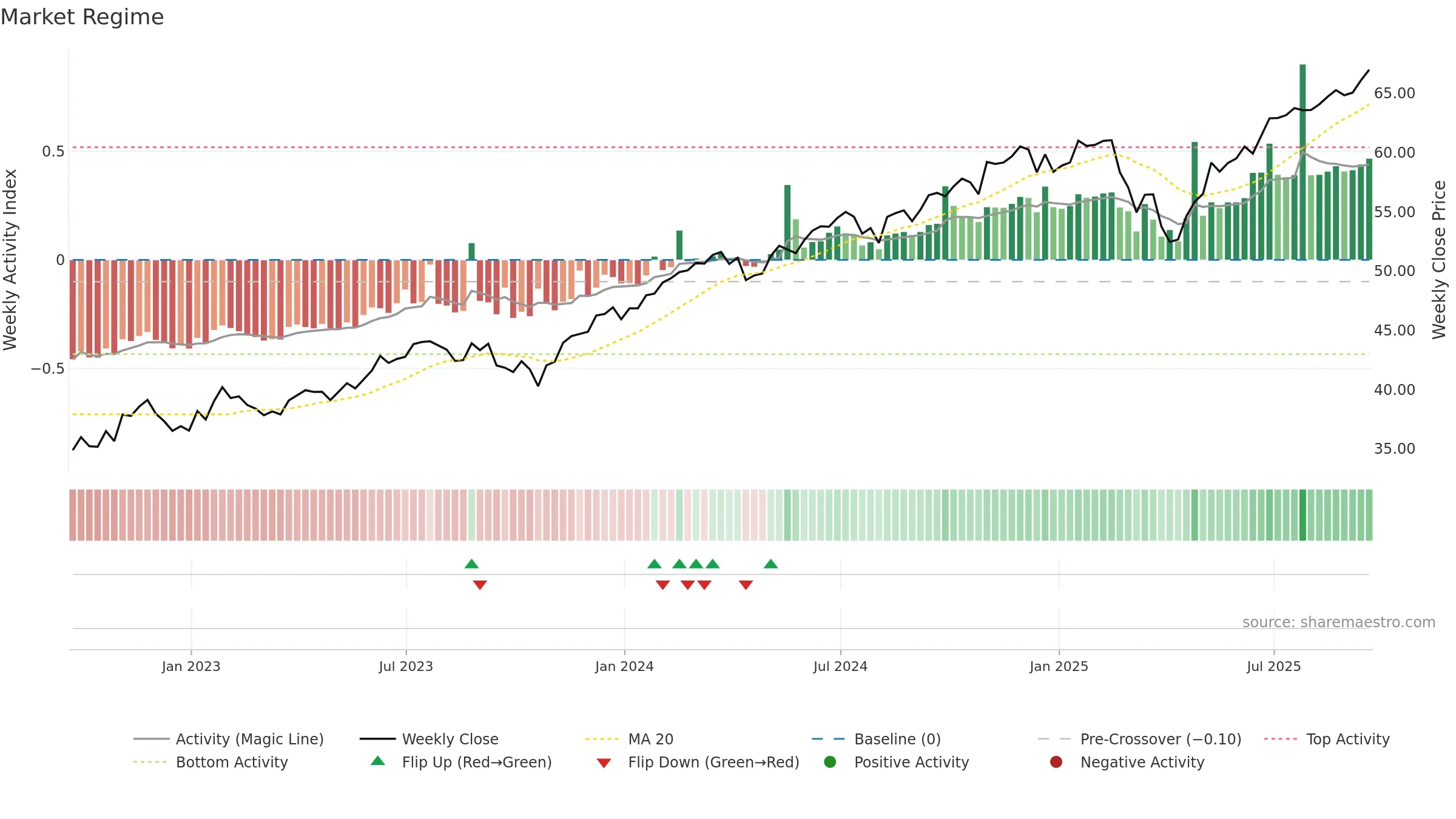 PBUS weekly Market Snapshot chart, closing 2025-09-19.
