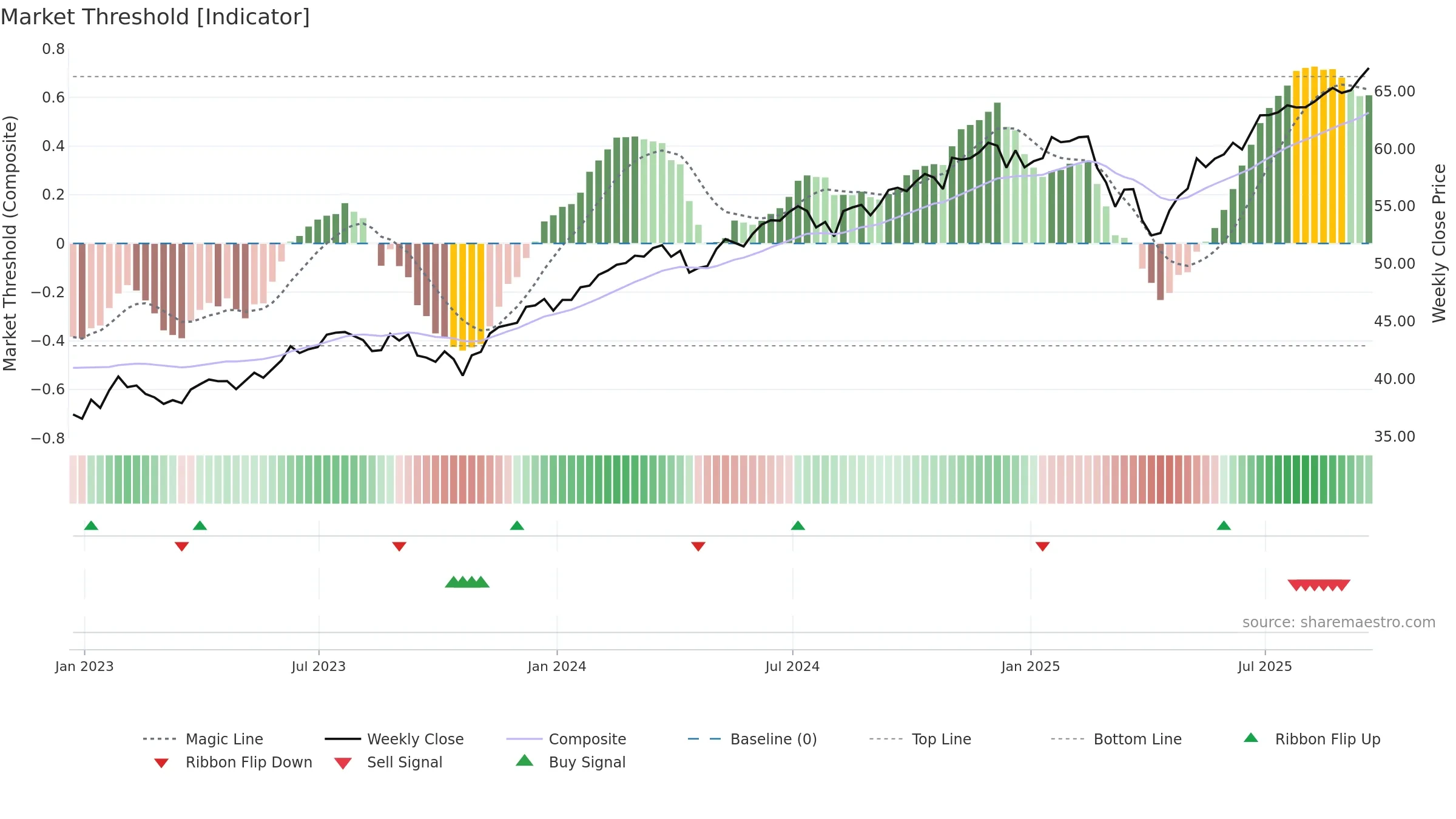 PBUS weekly Market Threshold chart, closing 2025-09-19.
