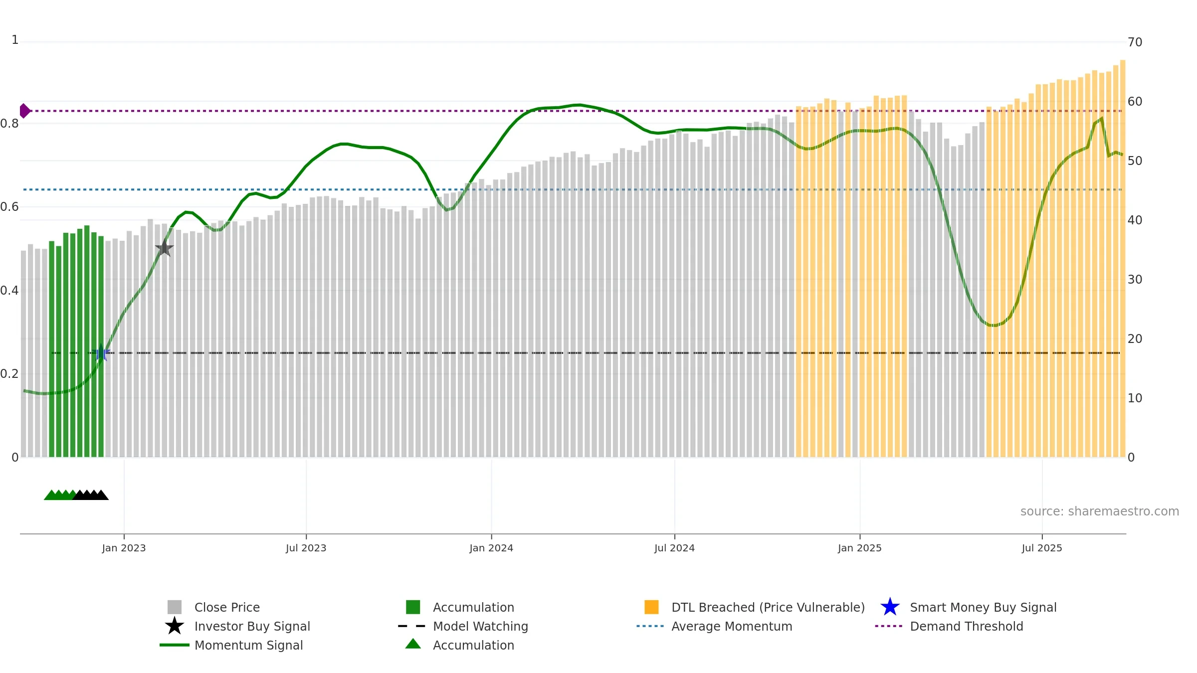 PBUS weekly Smart Money chart, closing 2025-09-19.