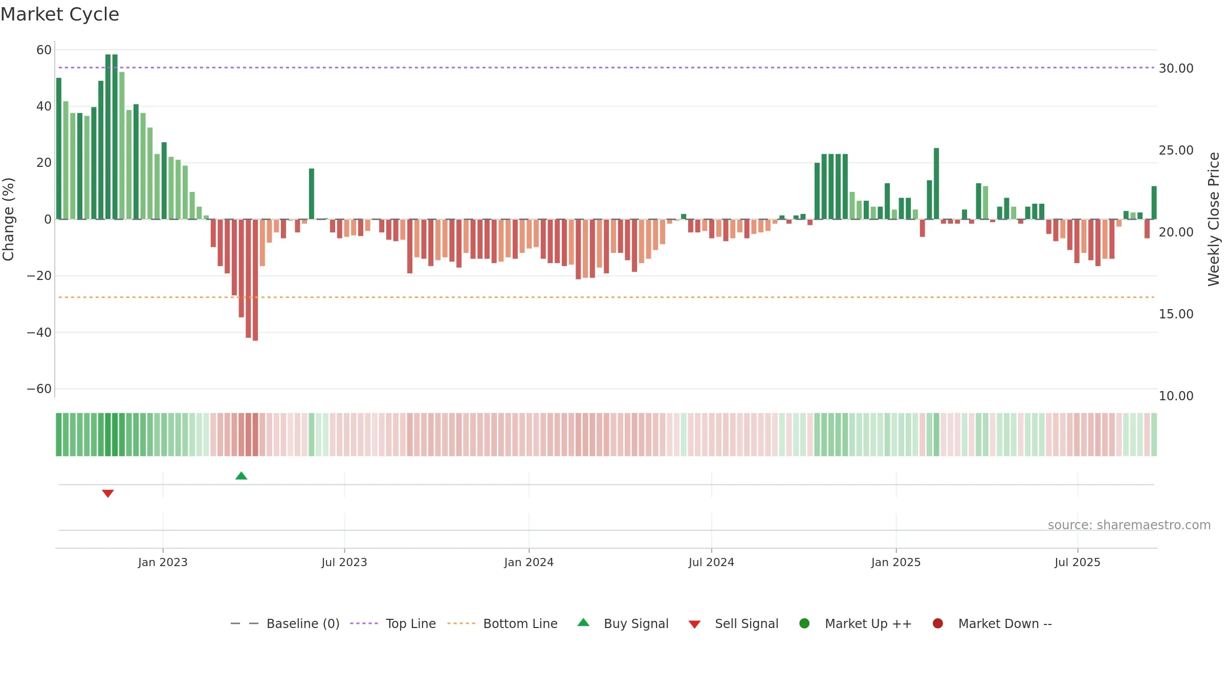 ATIN weekly Market Cycle chart, closing 2025-09-15.