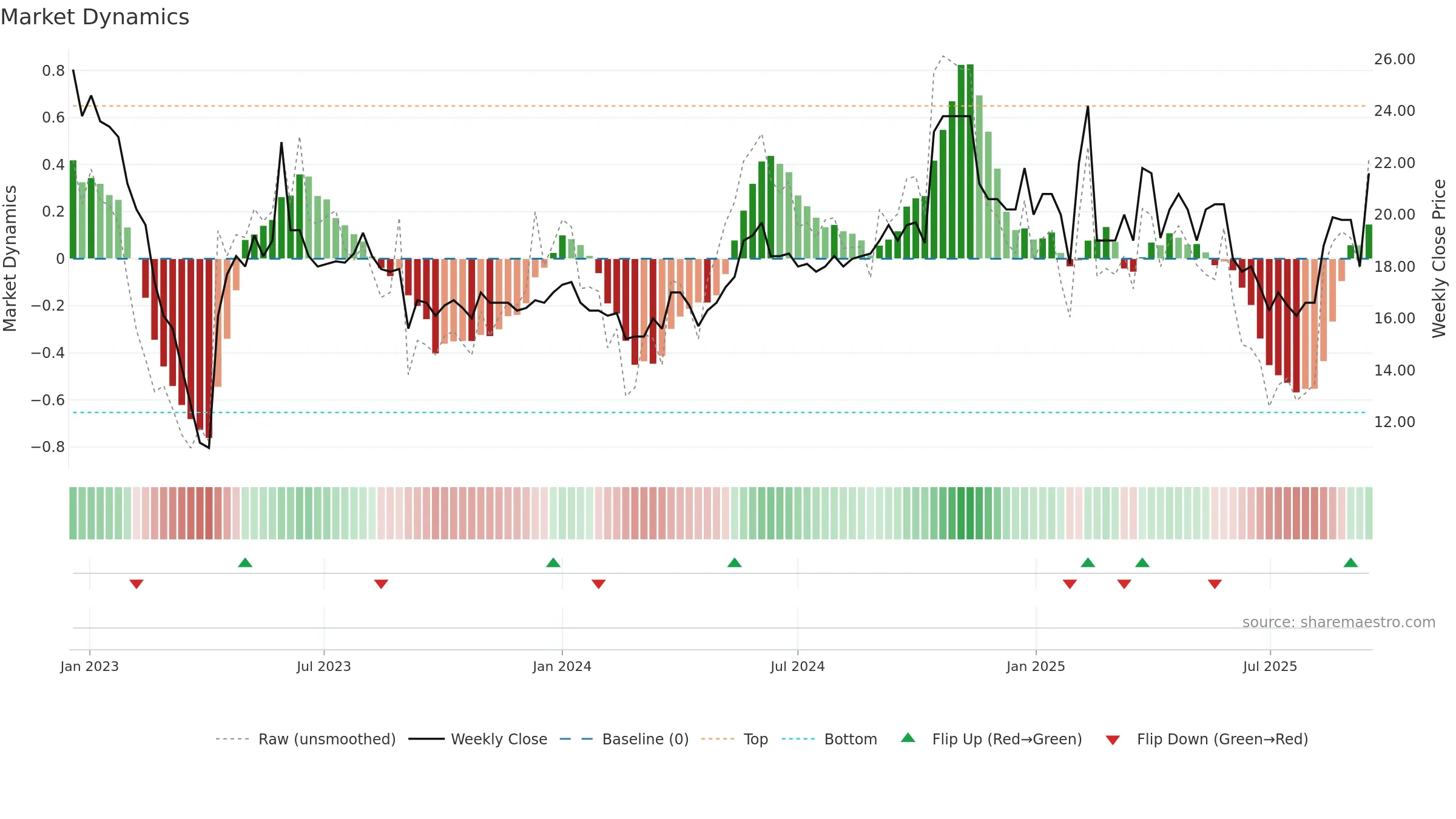 ATIN weekly Market Dynamics chart, closing 2025-09-15.