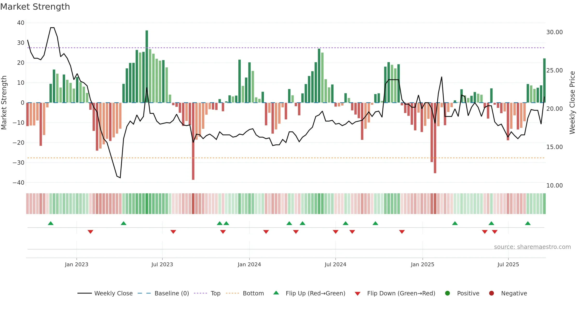 ATIN weekly Market Strength chart, closing 2025-09-15.