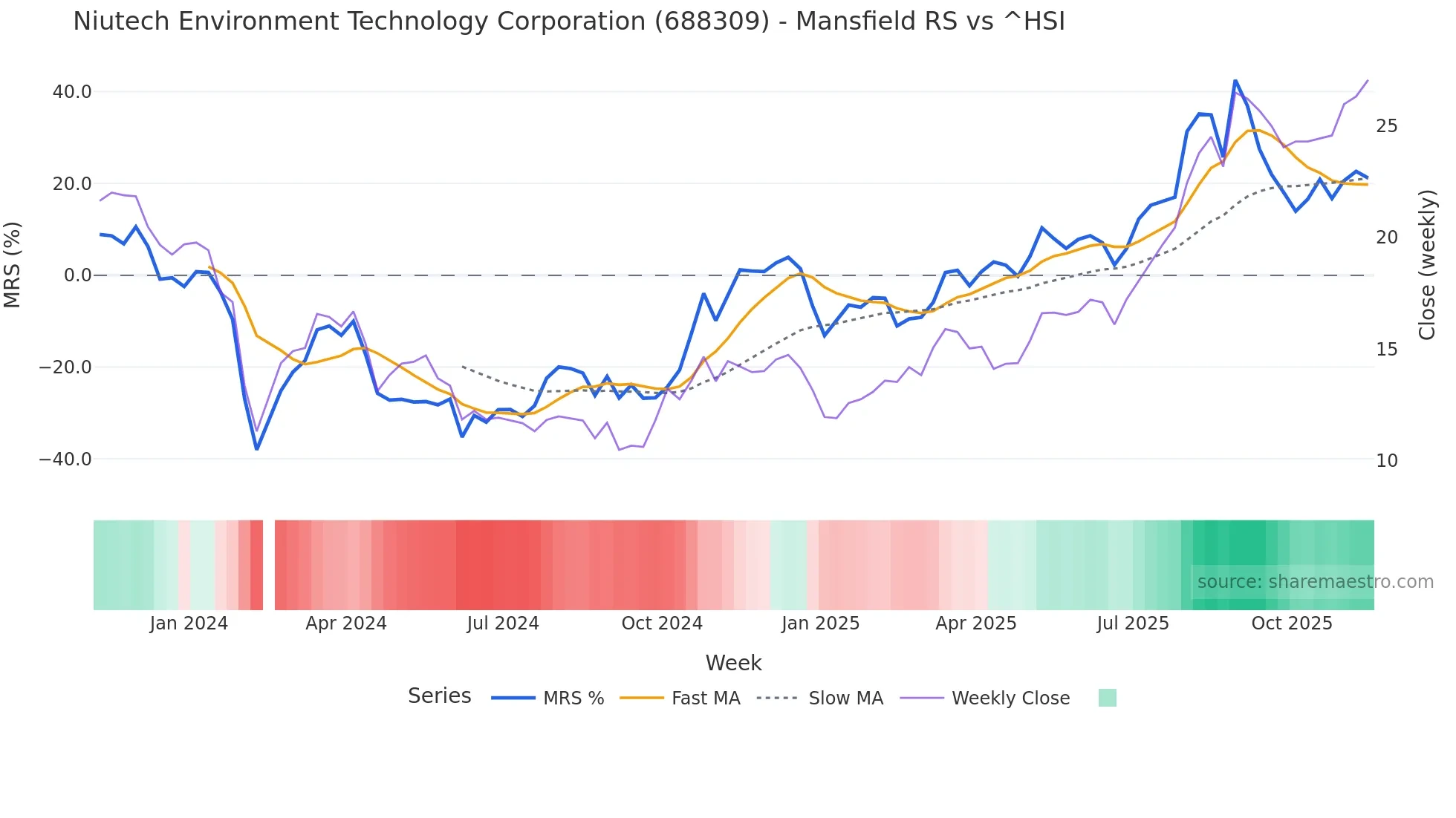 688309 Mansfield Relative Strength chart