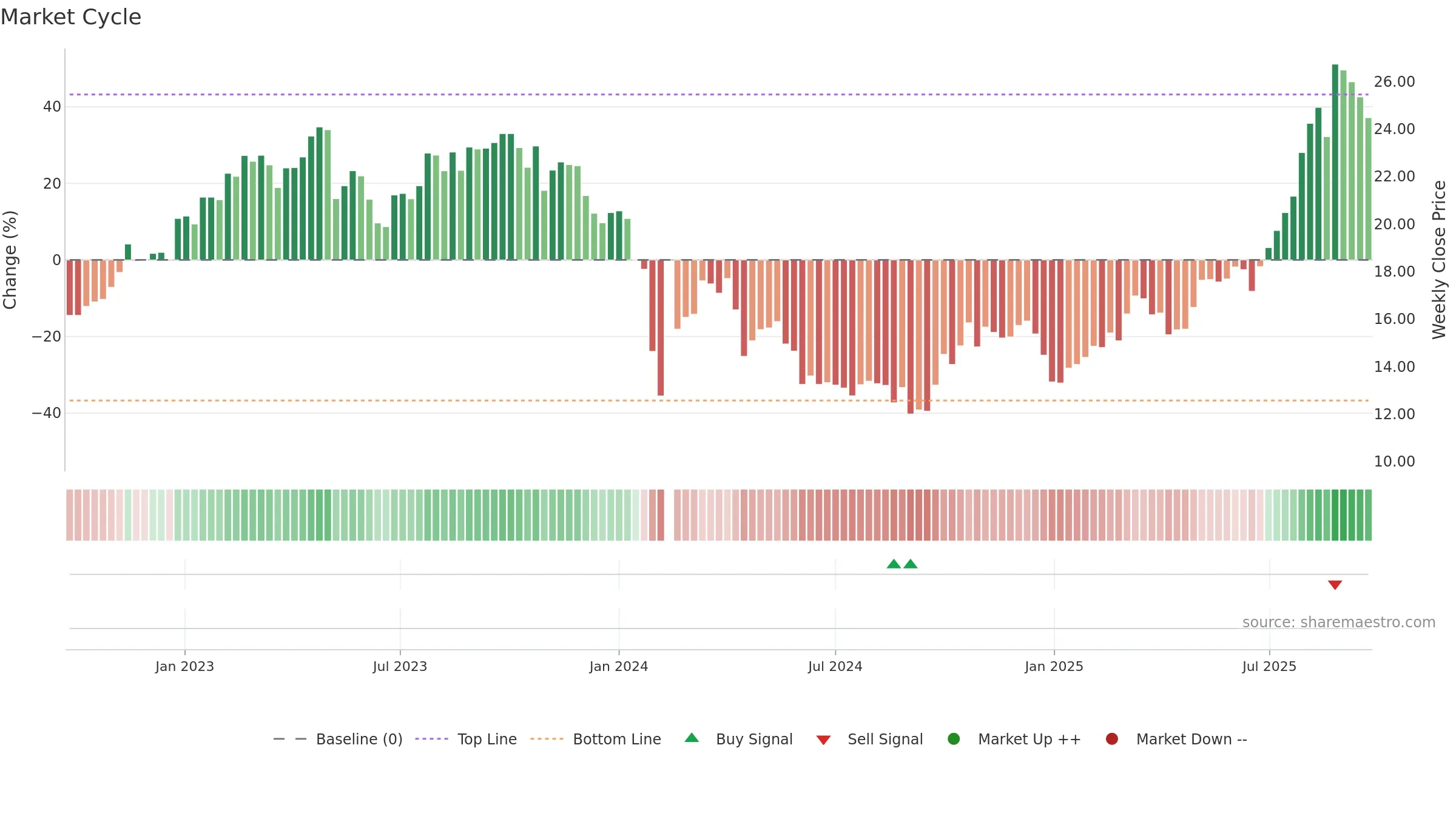 688309 weekly Market Cycle chart, closing 2025-09-22.