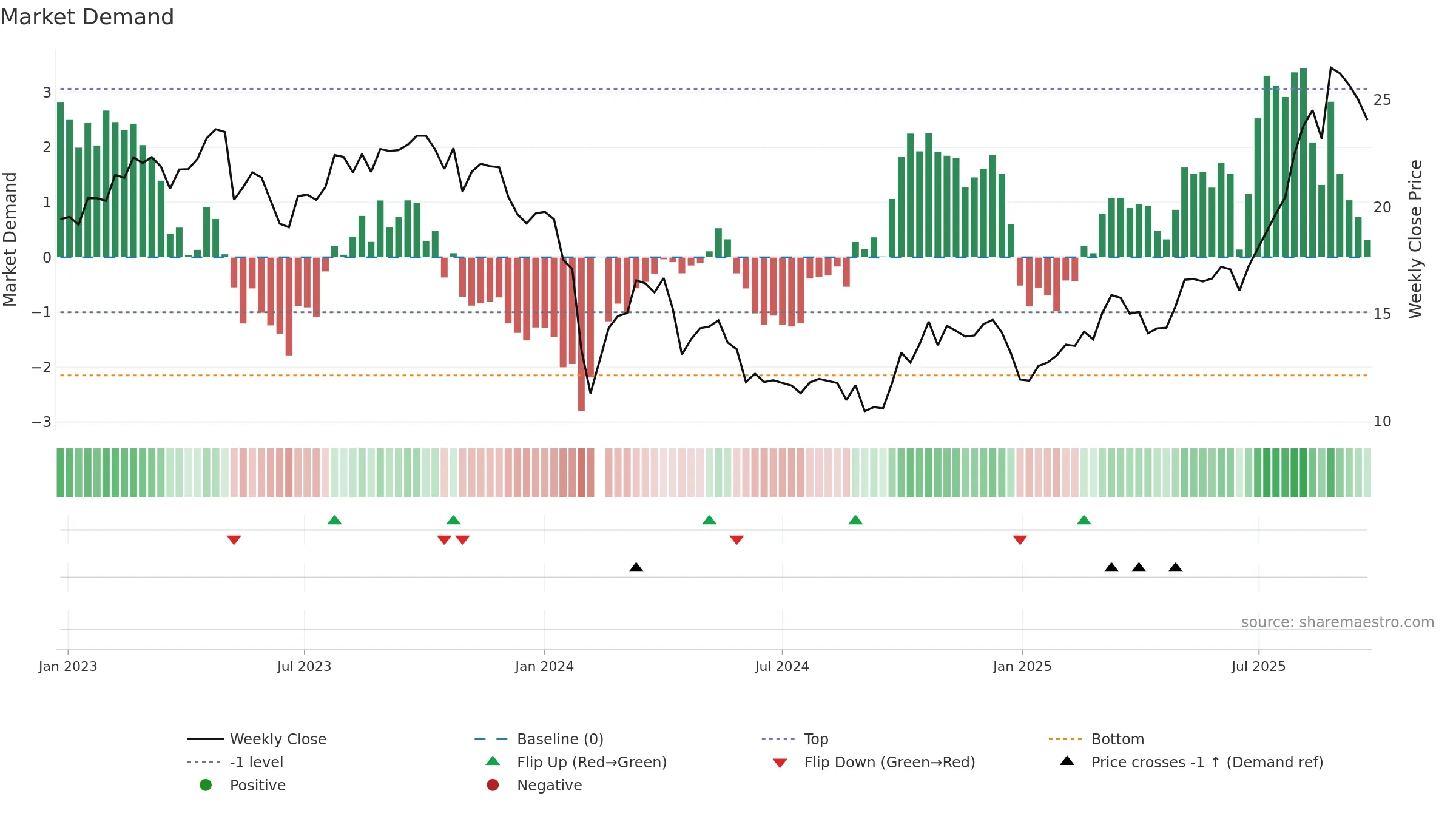 688309 weekly Market Demand chart, closing 2025-09-22.