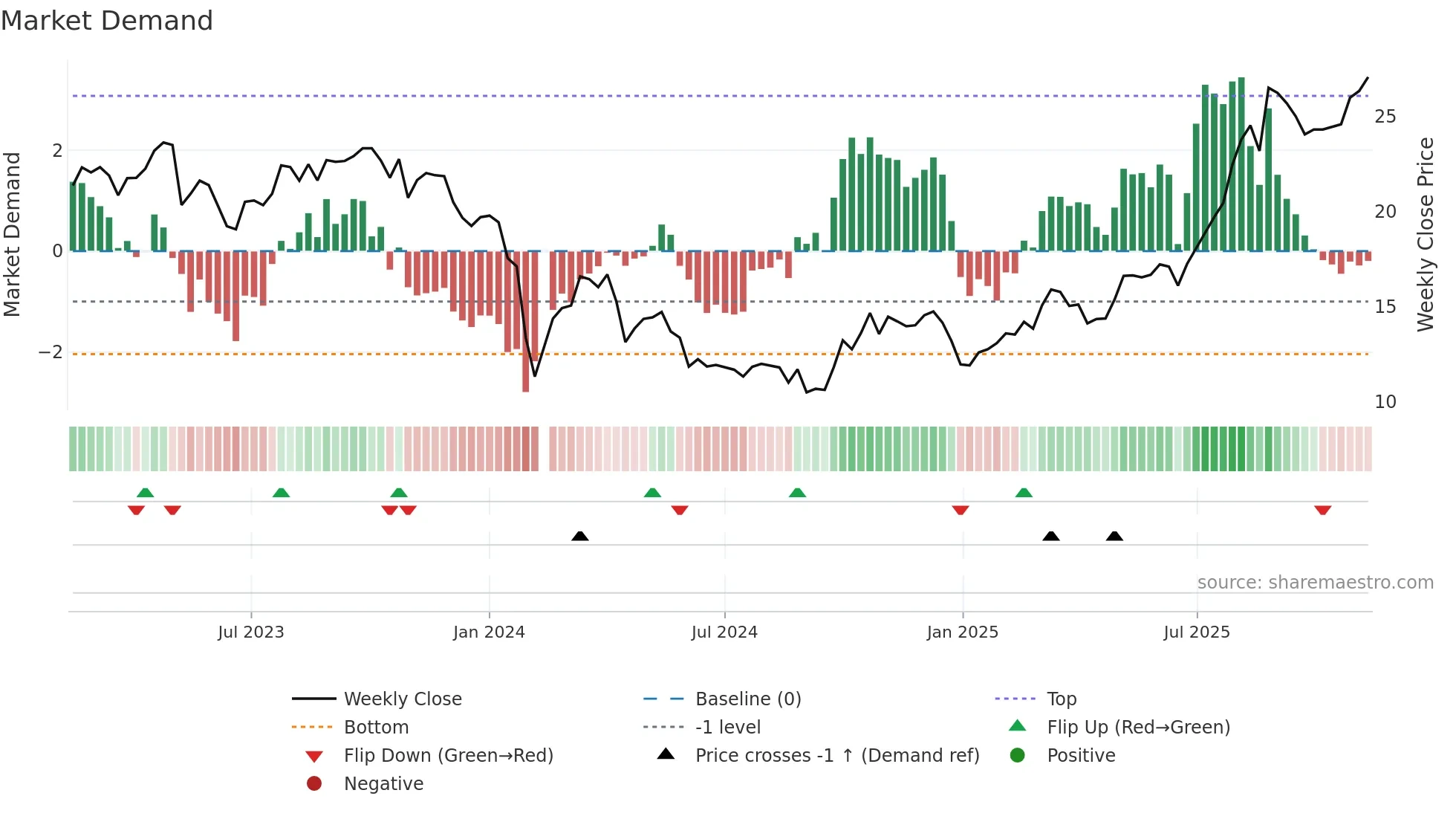 688309 weekly Market Demand chart
