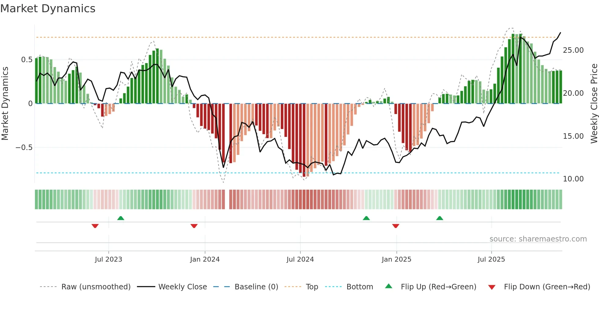 688309 weekly Market Dynamics chart