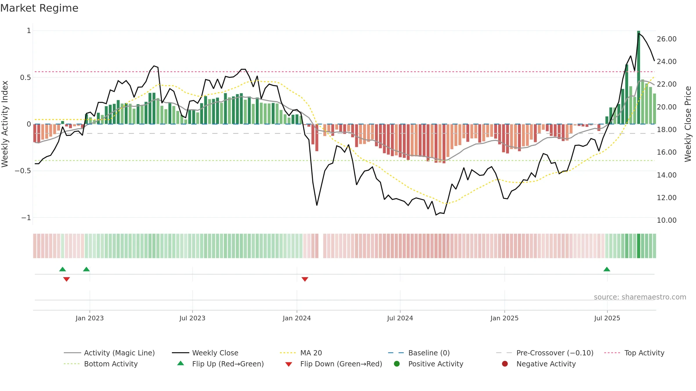688309 weekly Market Snapshot chart, closing 2025-09-22.