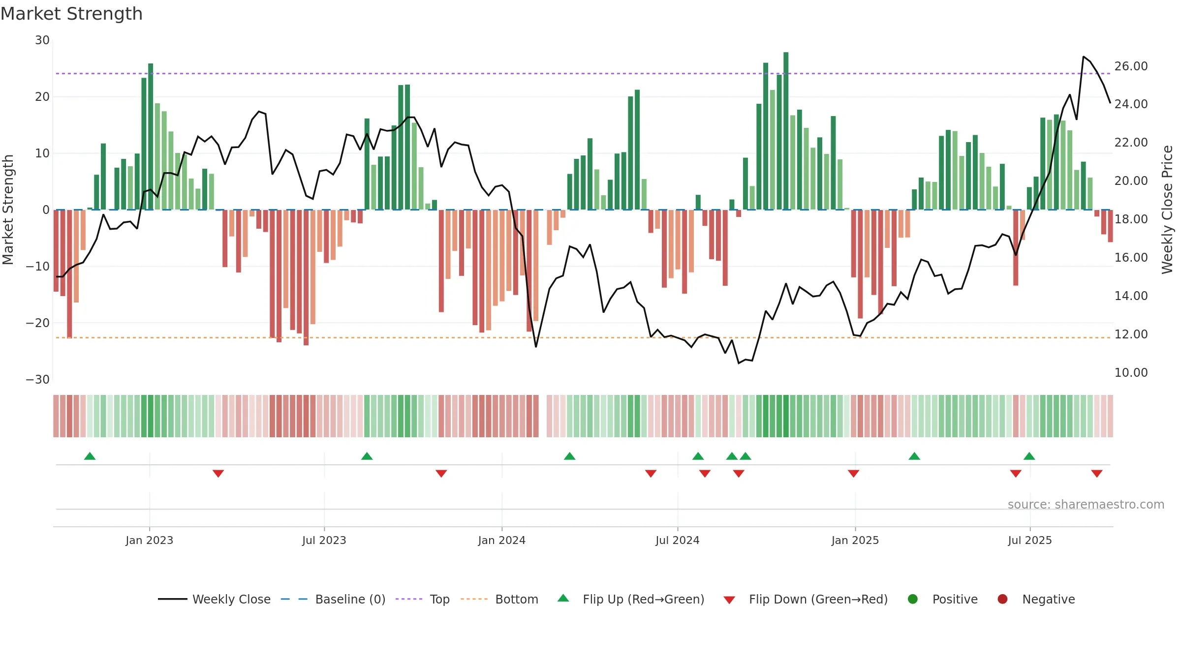 688309 weekly Market Strength chart, closing 2025-09-22.