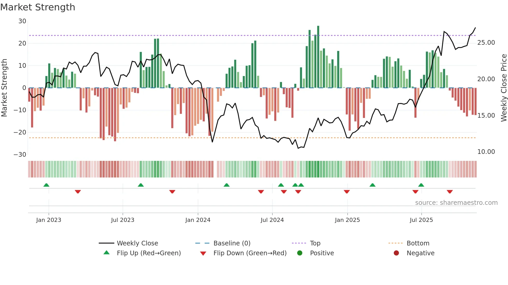 688309 weekly Market Strength chart