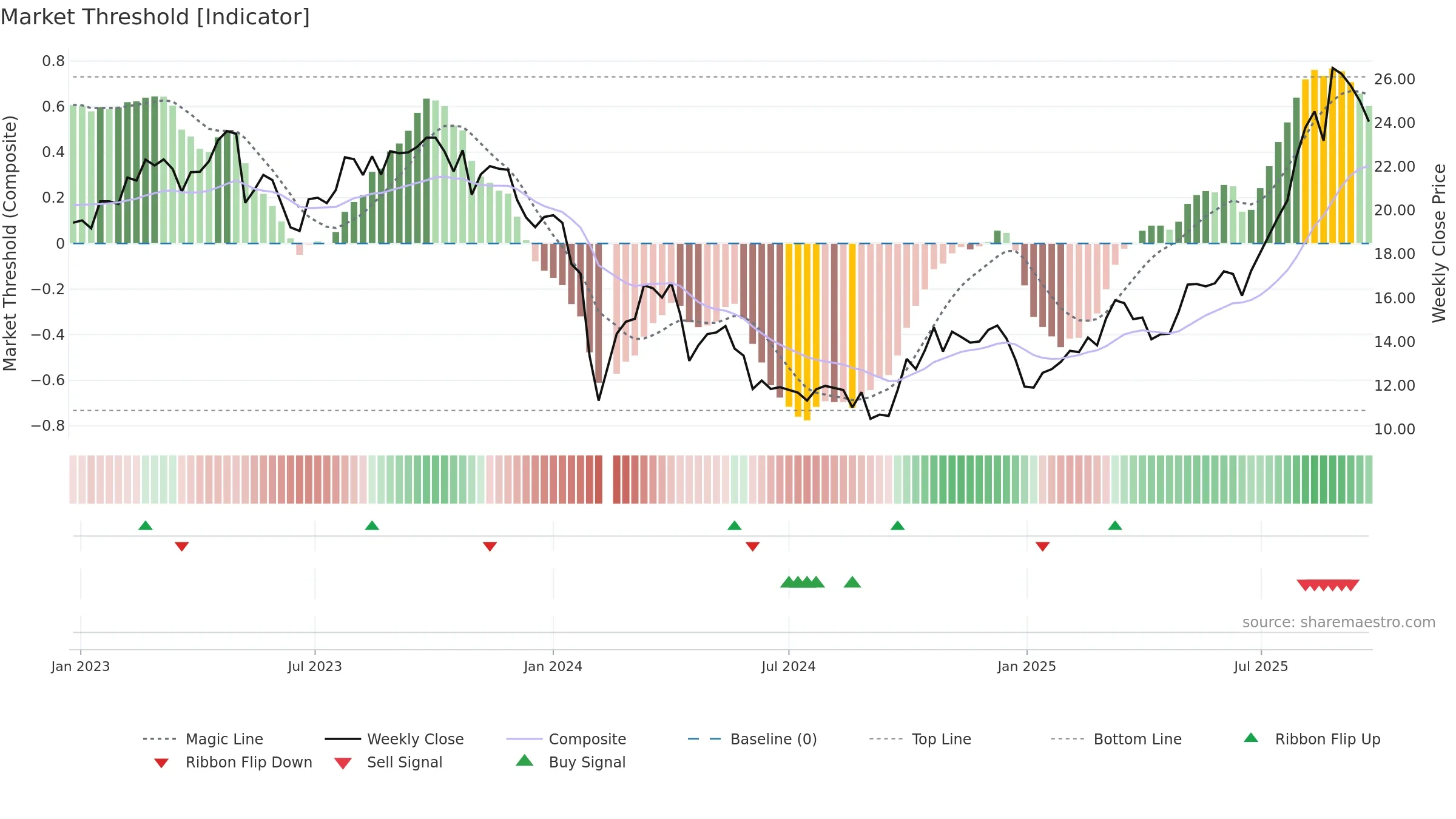 688309 weekly Market Threshold chart, closing 2025-09-22.