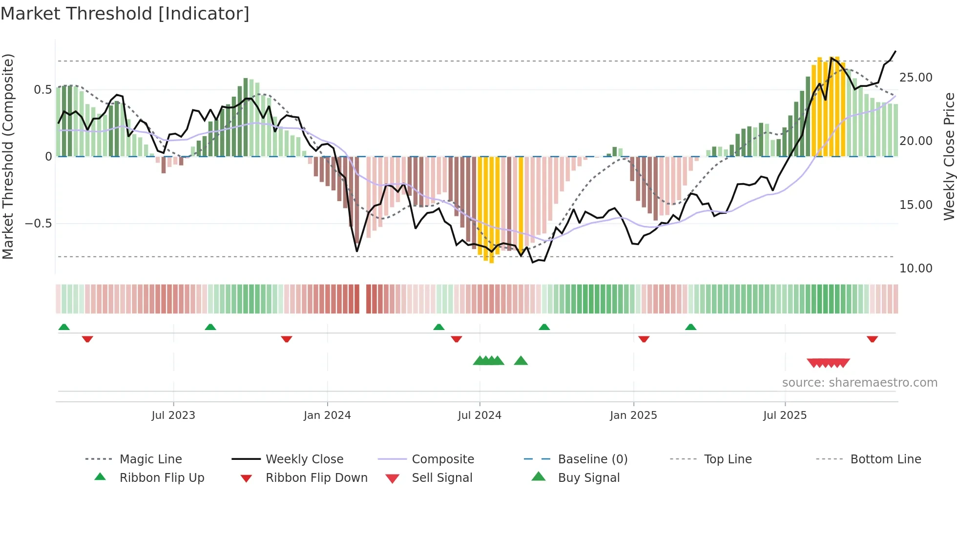 688309 weekly Market Threshold chart