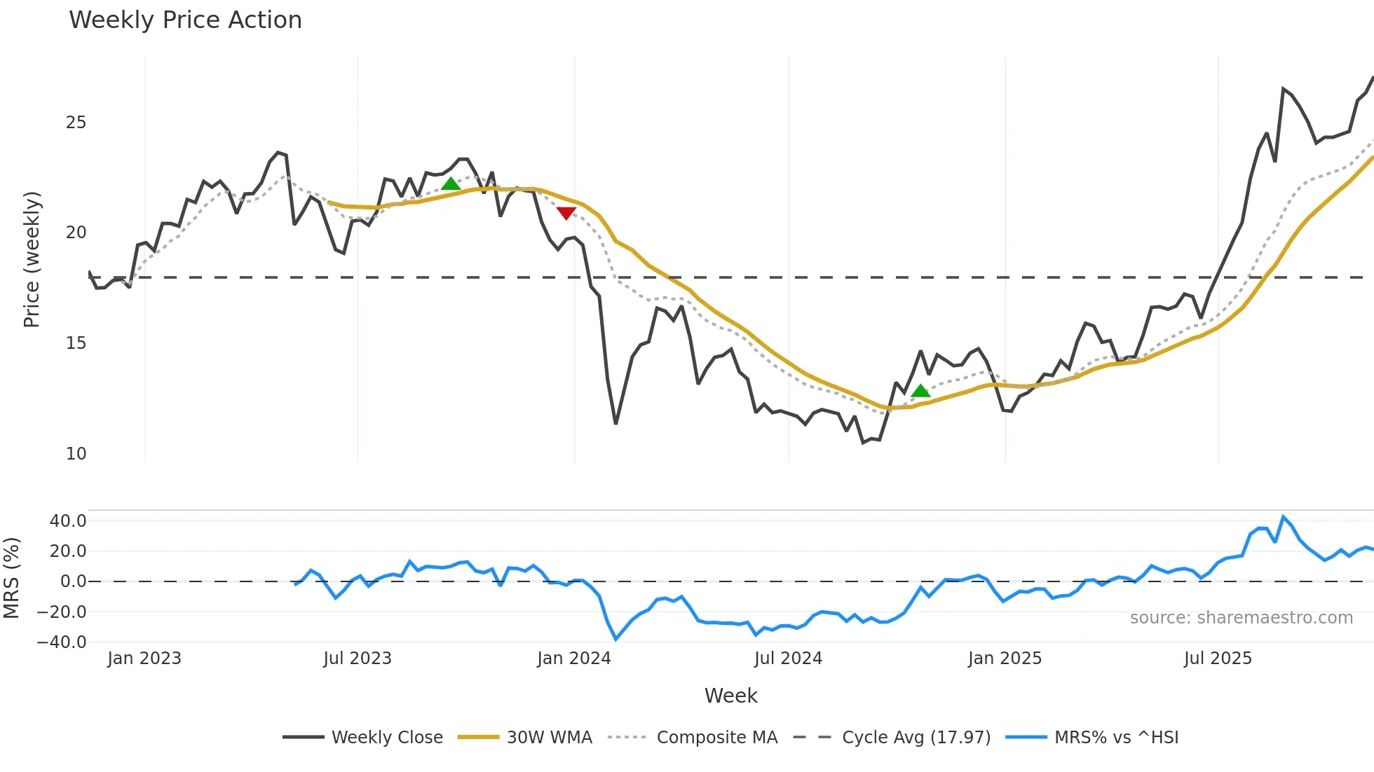 688309 weekly Price Action chart, closing 2025-11-10