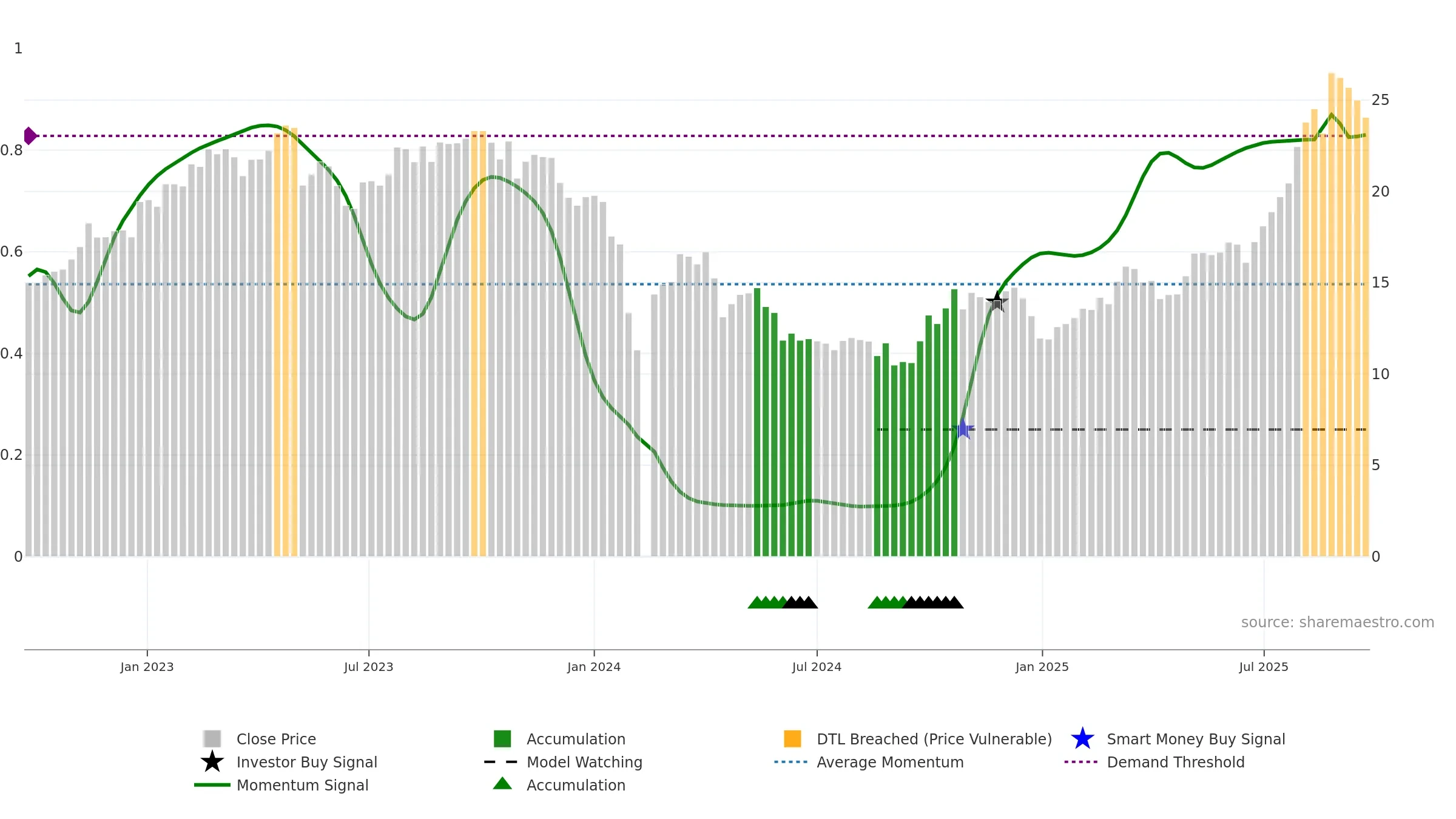688309 weekly Smart Money chart, closing 2025-09-22.