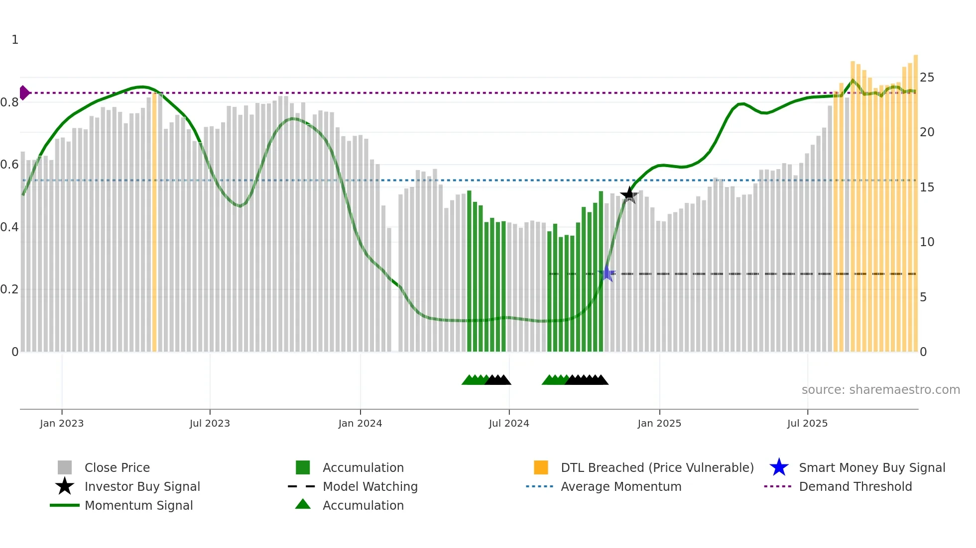 688309 weekly Smart Money chart