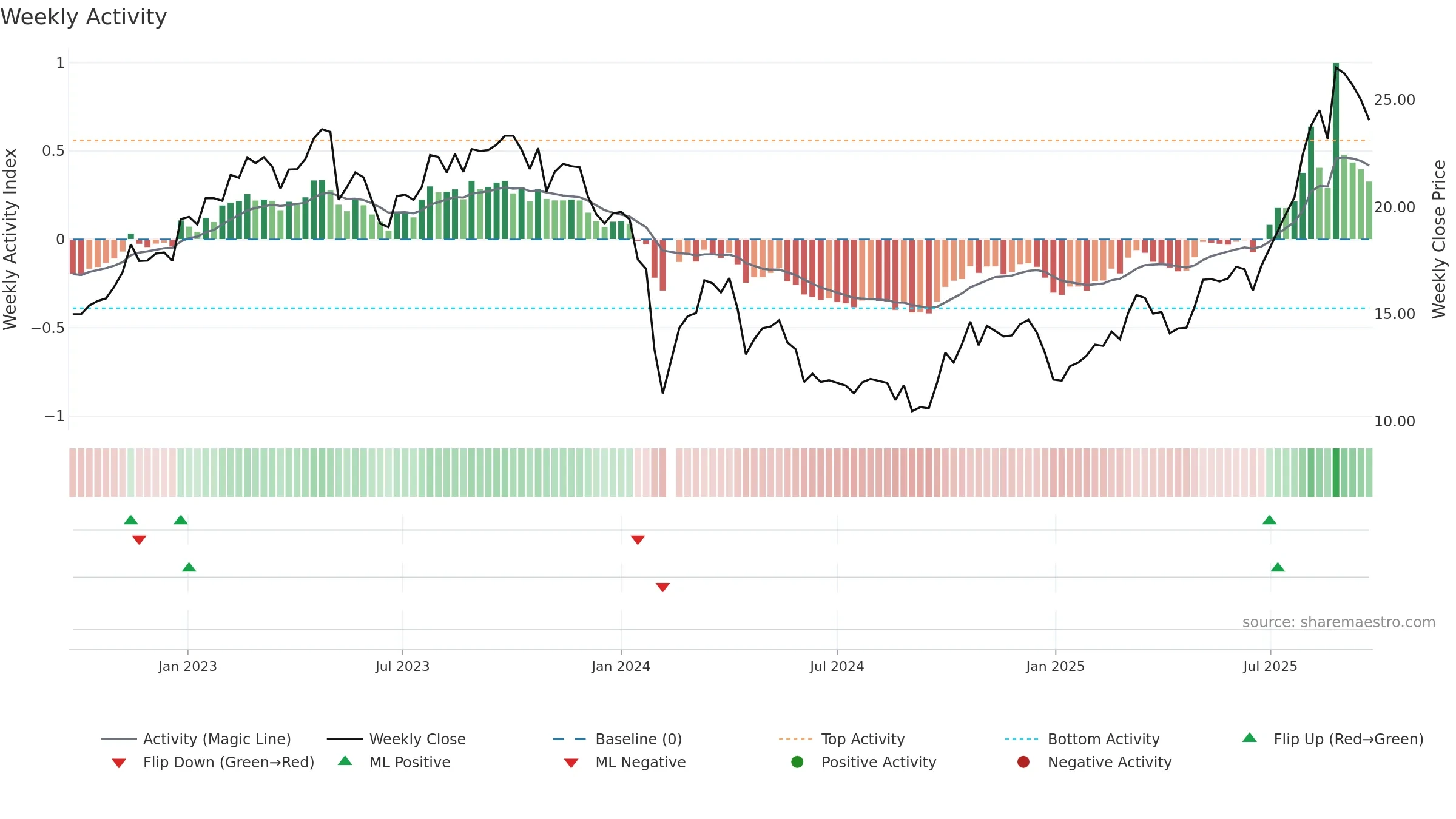 688309 weekly Activity chart, closing 2025-09-22.