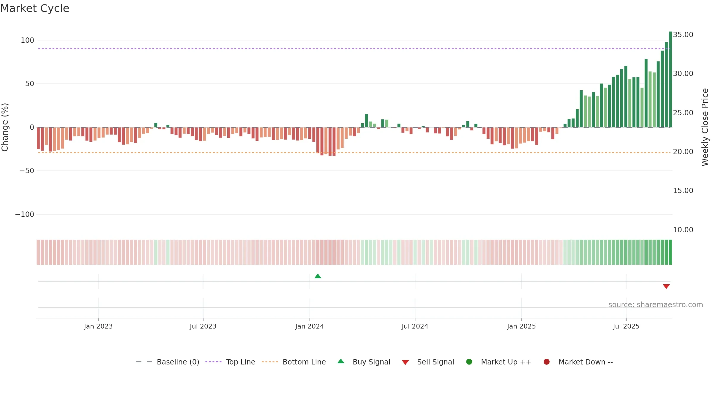 1787 weekly Market Cycle chart, closing 2025-09-15.