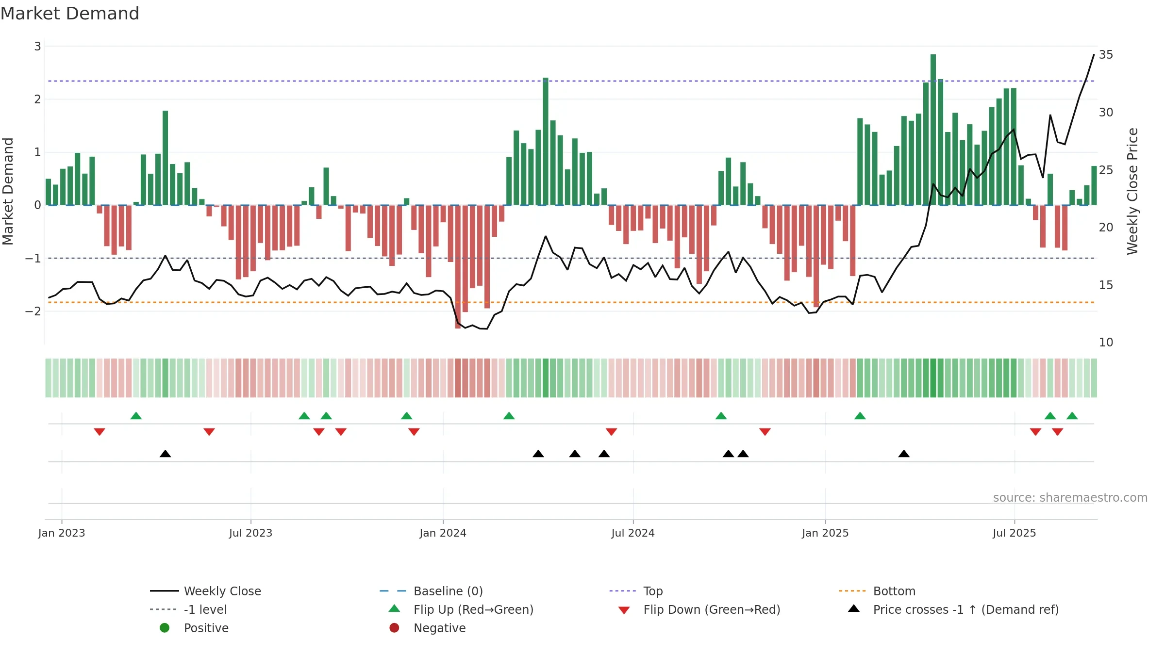 1787 weekly Market Demand chart, closing 2025-09-15.
