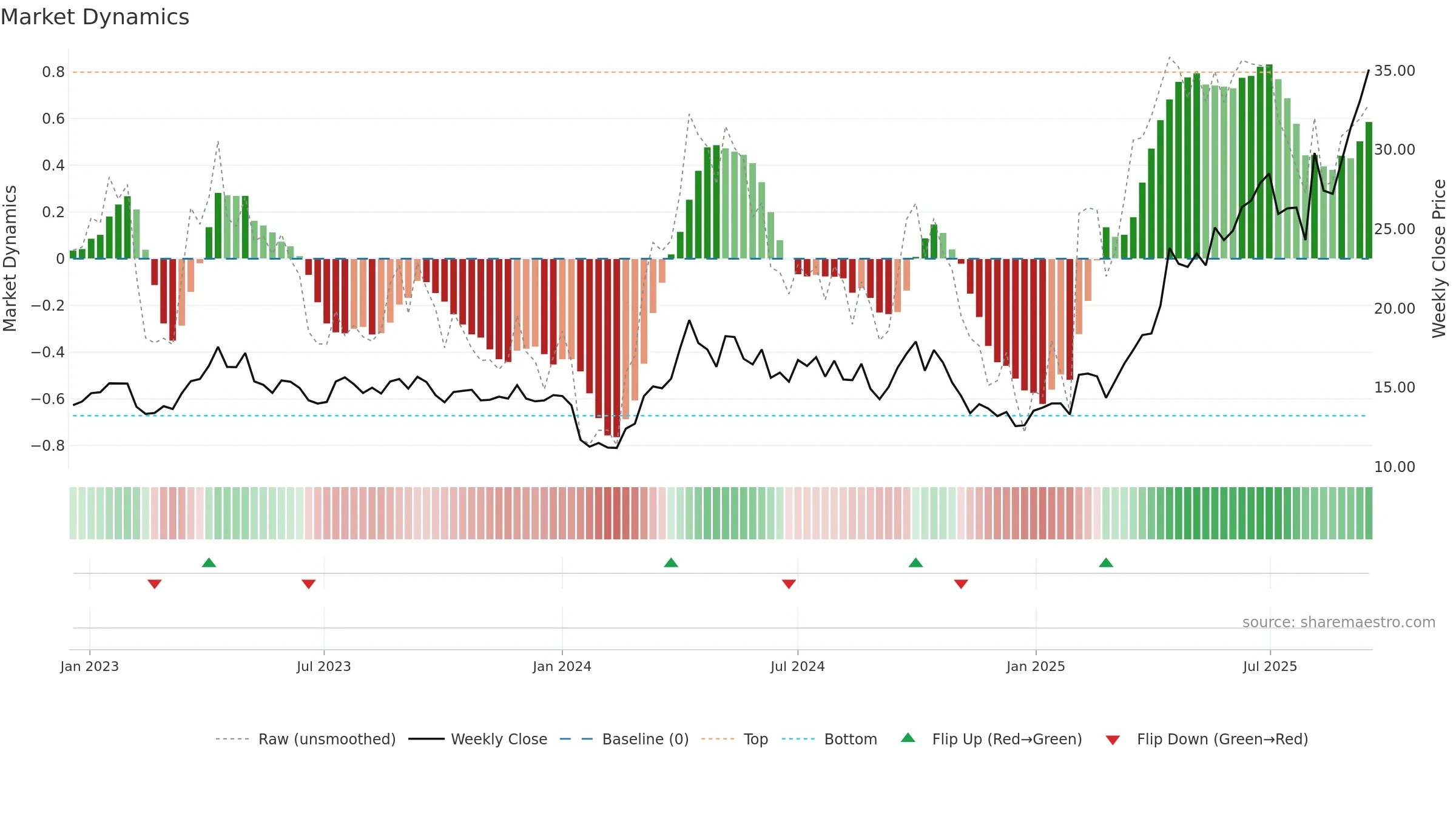 1787 weekly Market Dynamics chart, closing 2025-09-15.
