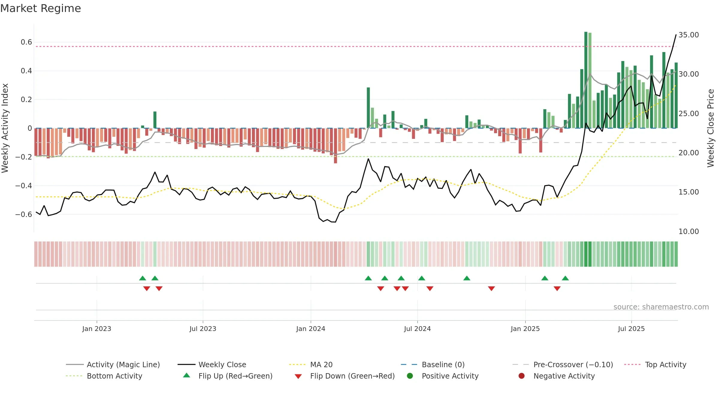 1787 weekly Market Snapshot chart, closing 2025-09-15.