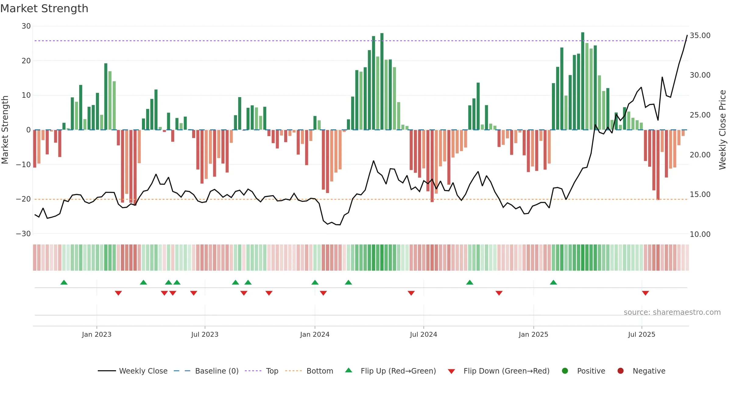 1787 weekly Market Strength chart, closing 2025-09-15.