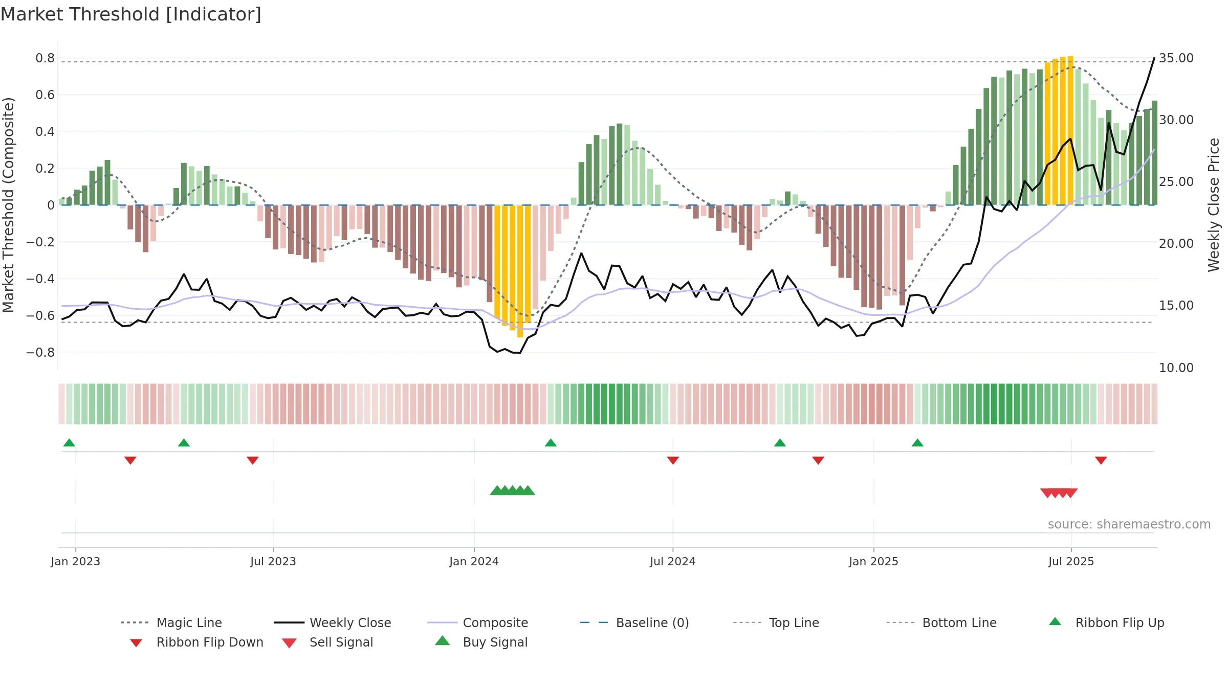 1787 weekly Market Threshold chart, closing 2025-09-15.