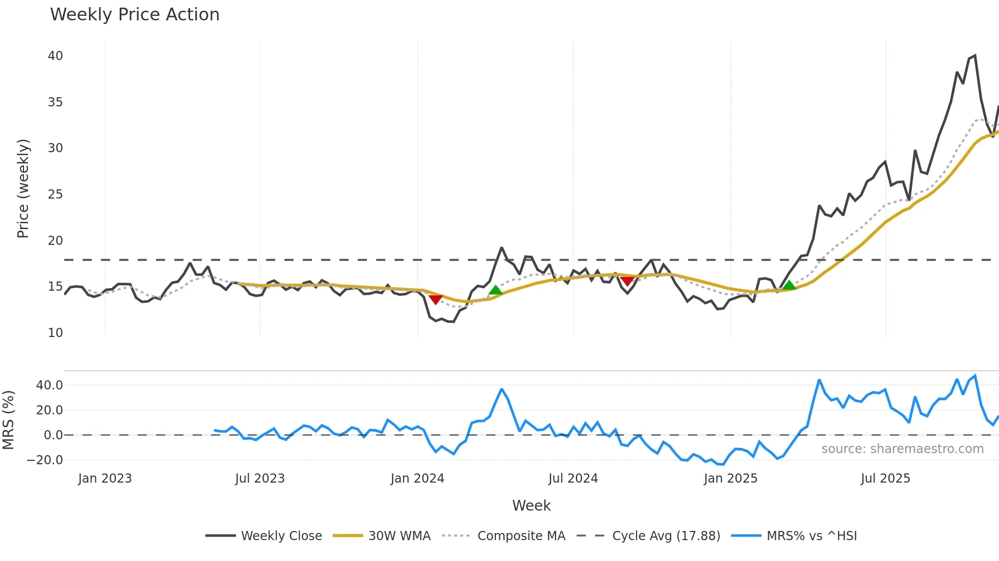 1787 weekly Price Action chart, closing 2025-11-10
