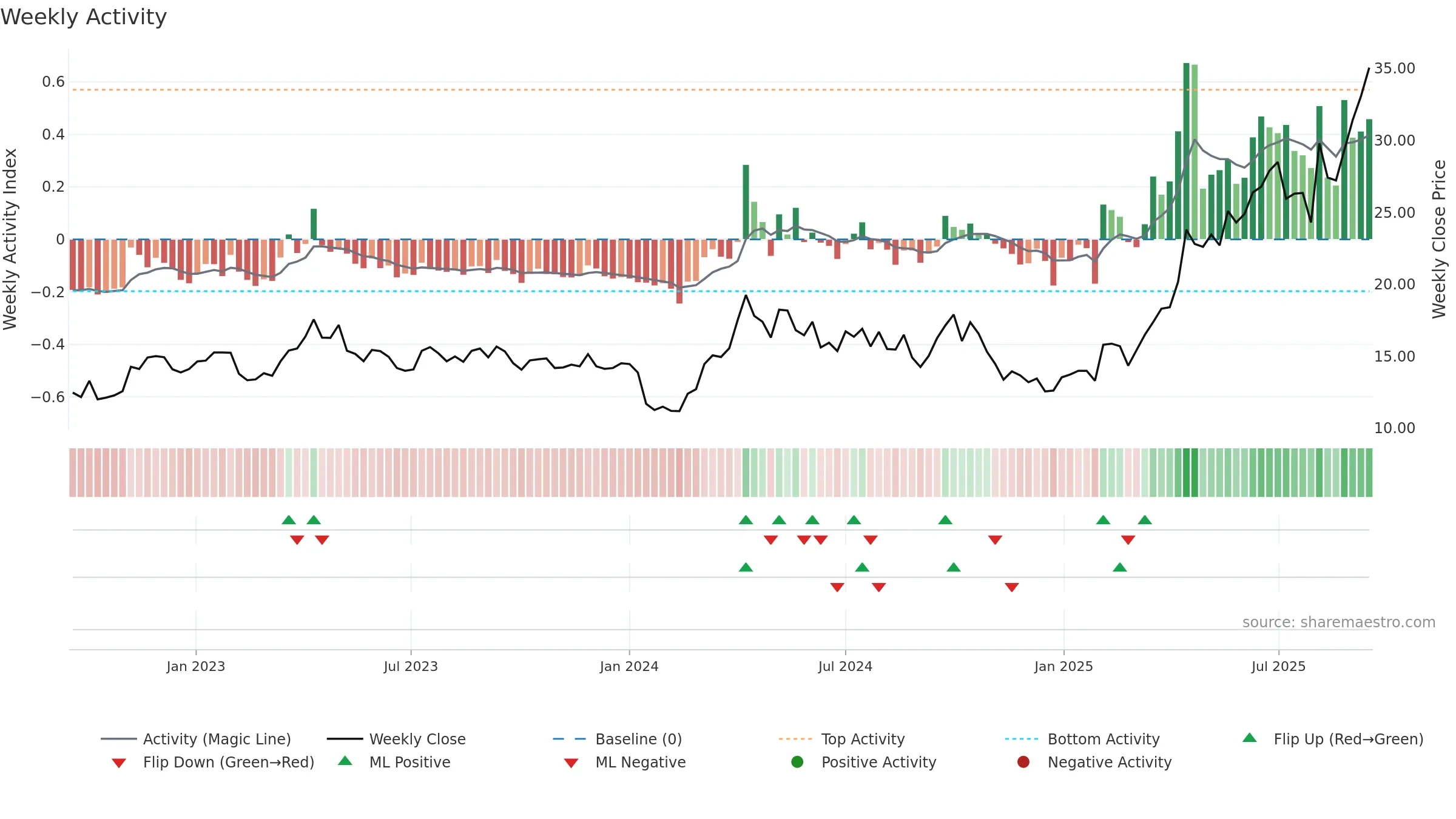 1787 weekly Activity chart, closing 2025-09-15.