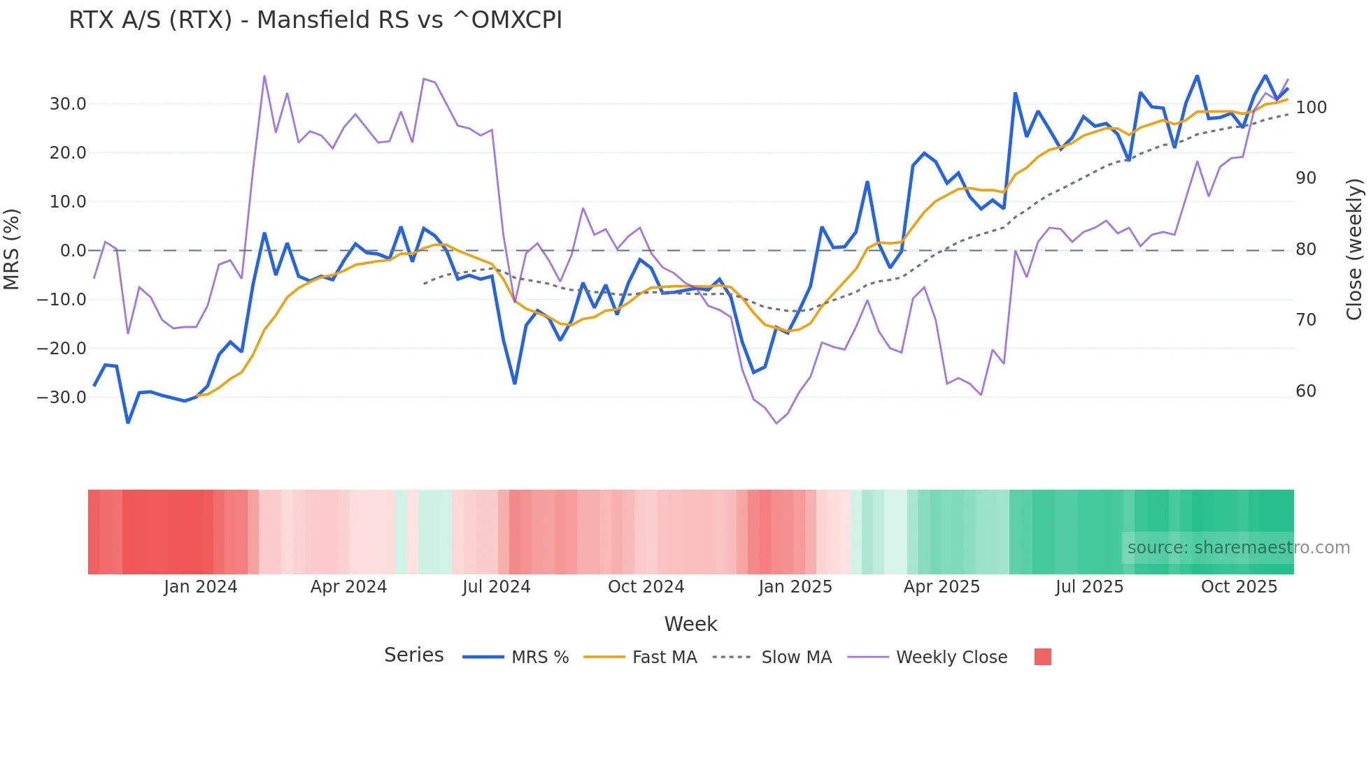 RTX Mansfield Relative Strength chart