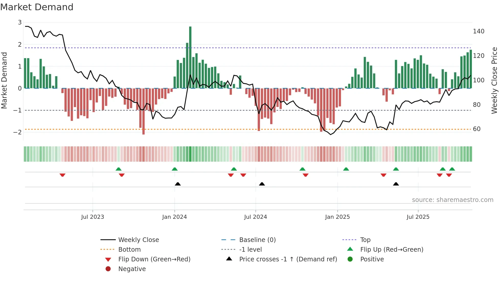 RTX weekly Market Demand chart
