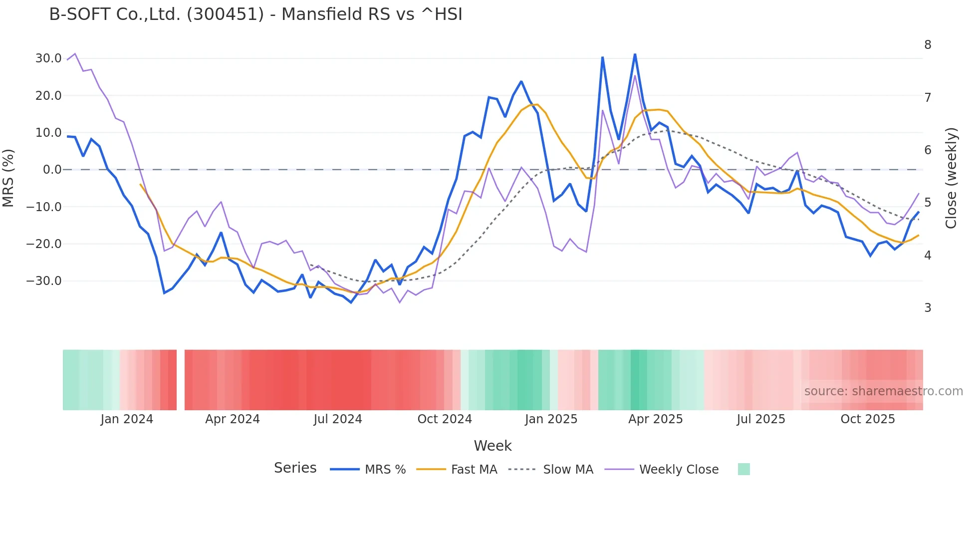 300451 Mansfield Relative Strength chart