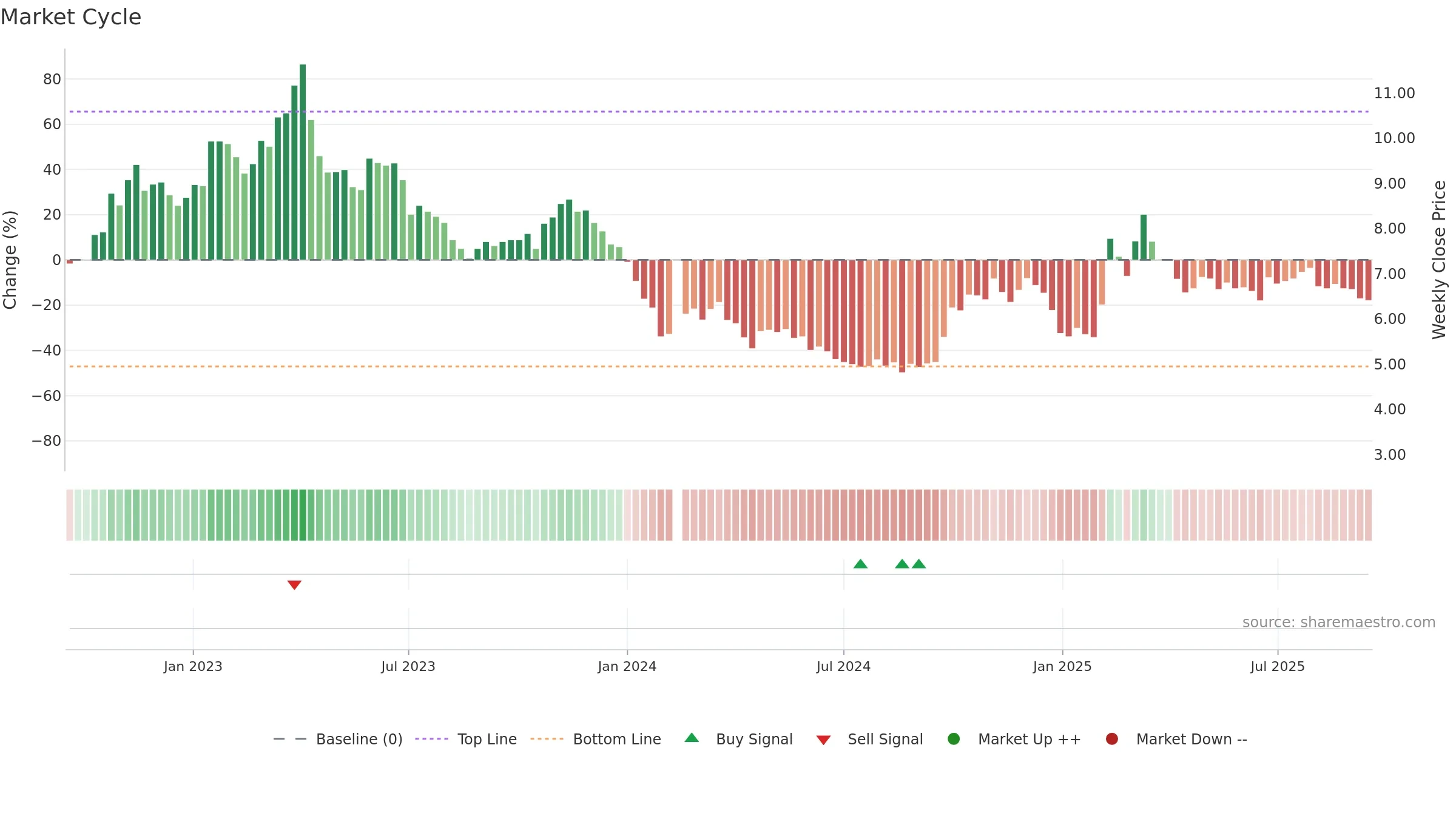 300451 weekly Market Cycle chart, closing 2025-09-15.