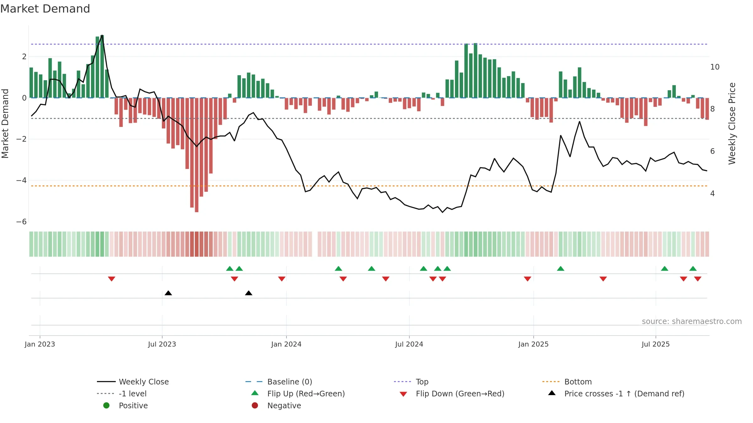300451 weekly Market Demand chart, closing 2025-09-15.