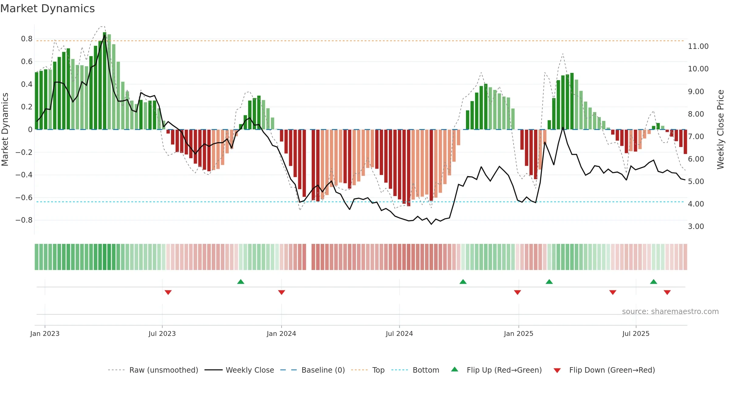 300451 weekly Market Dynamics chart, closing 2025-09-15.