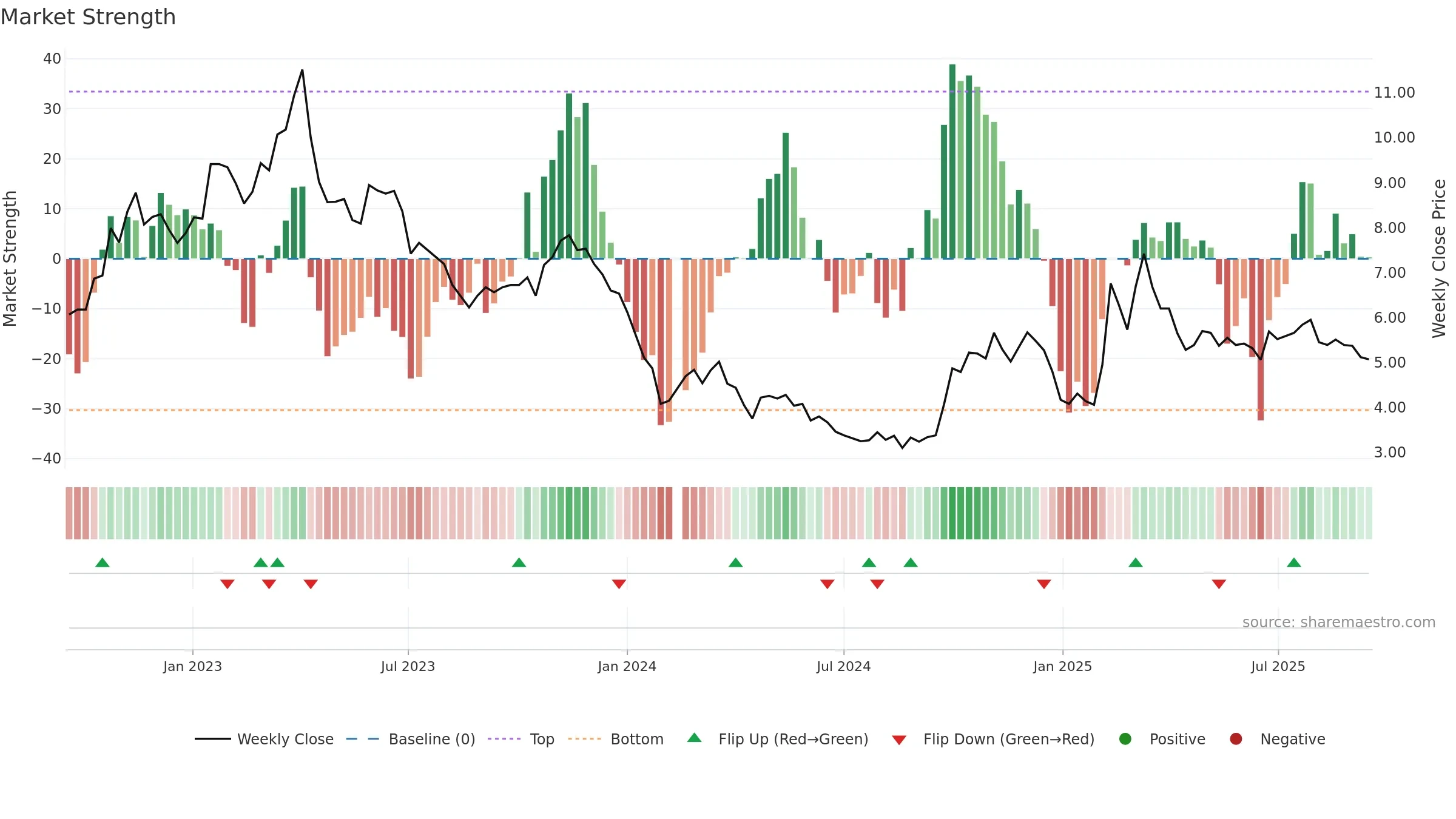 300451 weekly Market Strength chart, closing 2025-09-15.