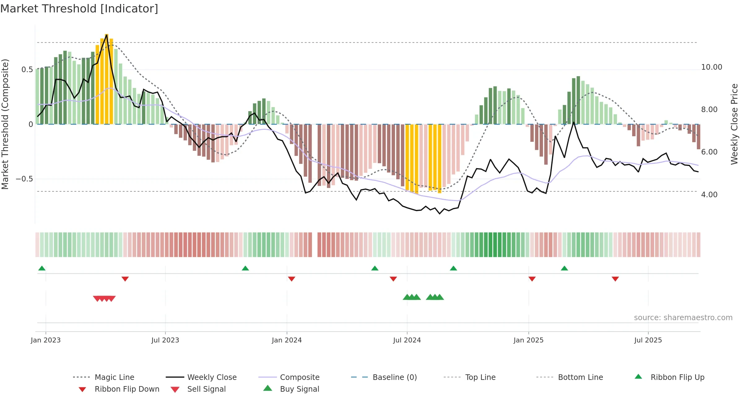 300451 weekly Market Threshold chart, closing 2025-09-15.