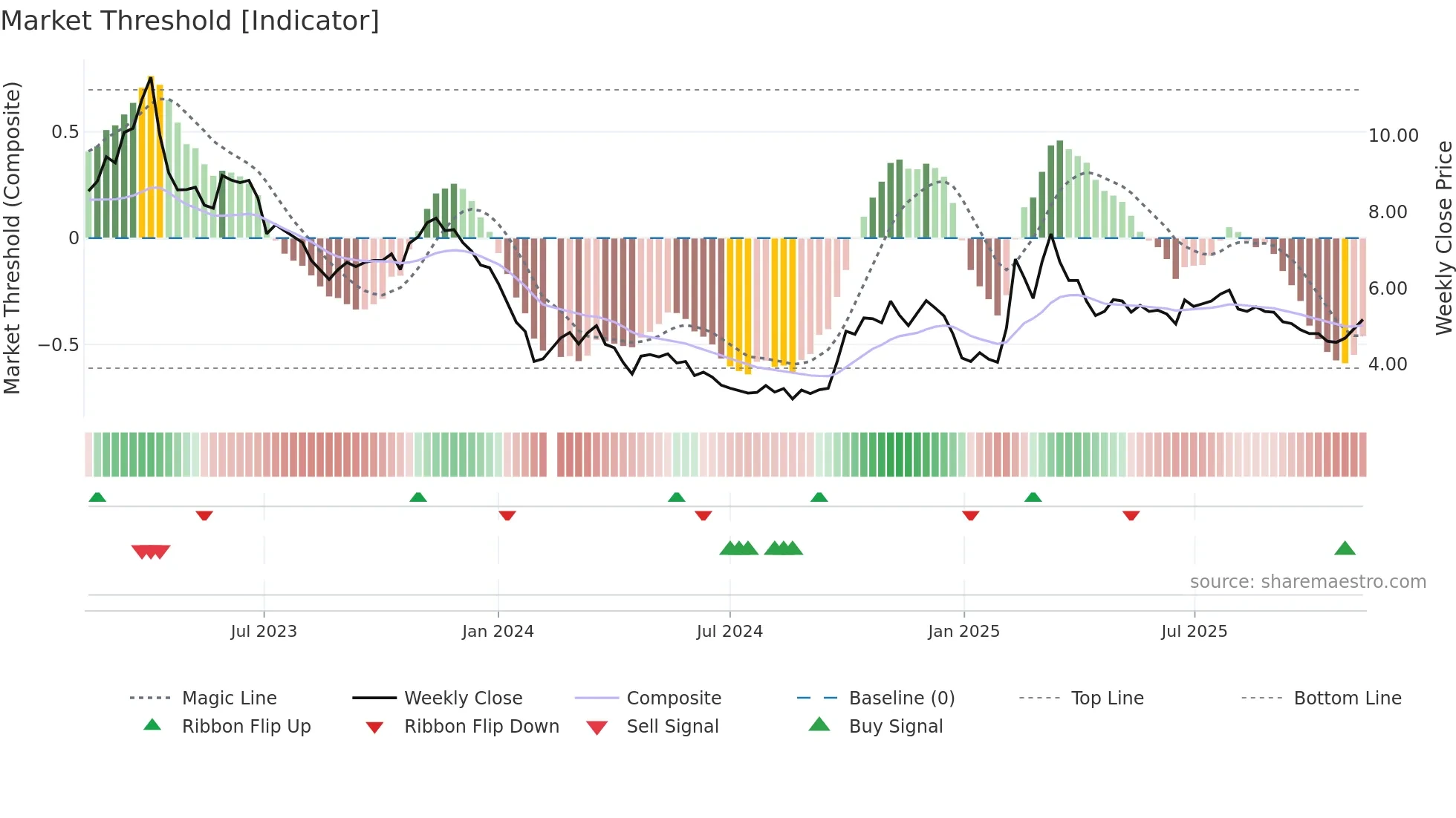 300451 weekly Market Threshold chart