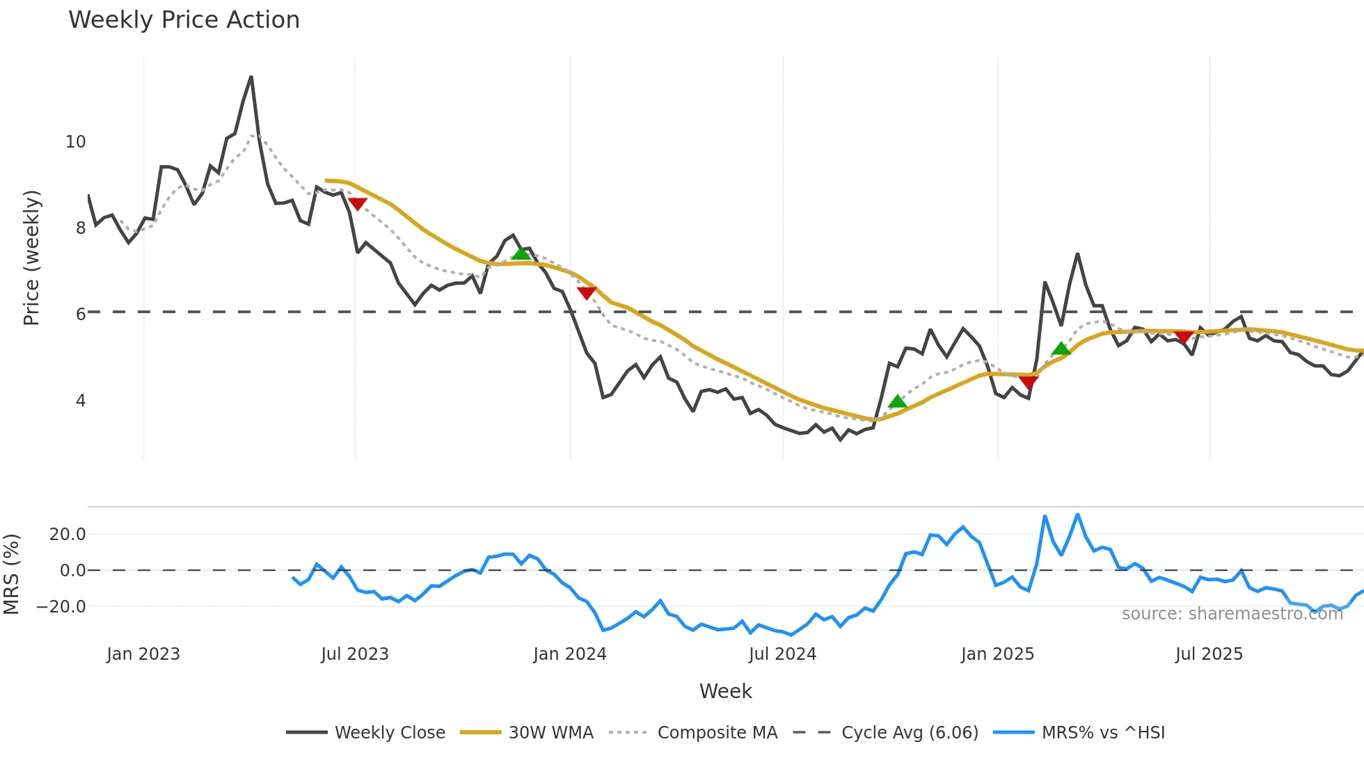 300451 weekly Price Action chart, closing 2025-11-10