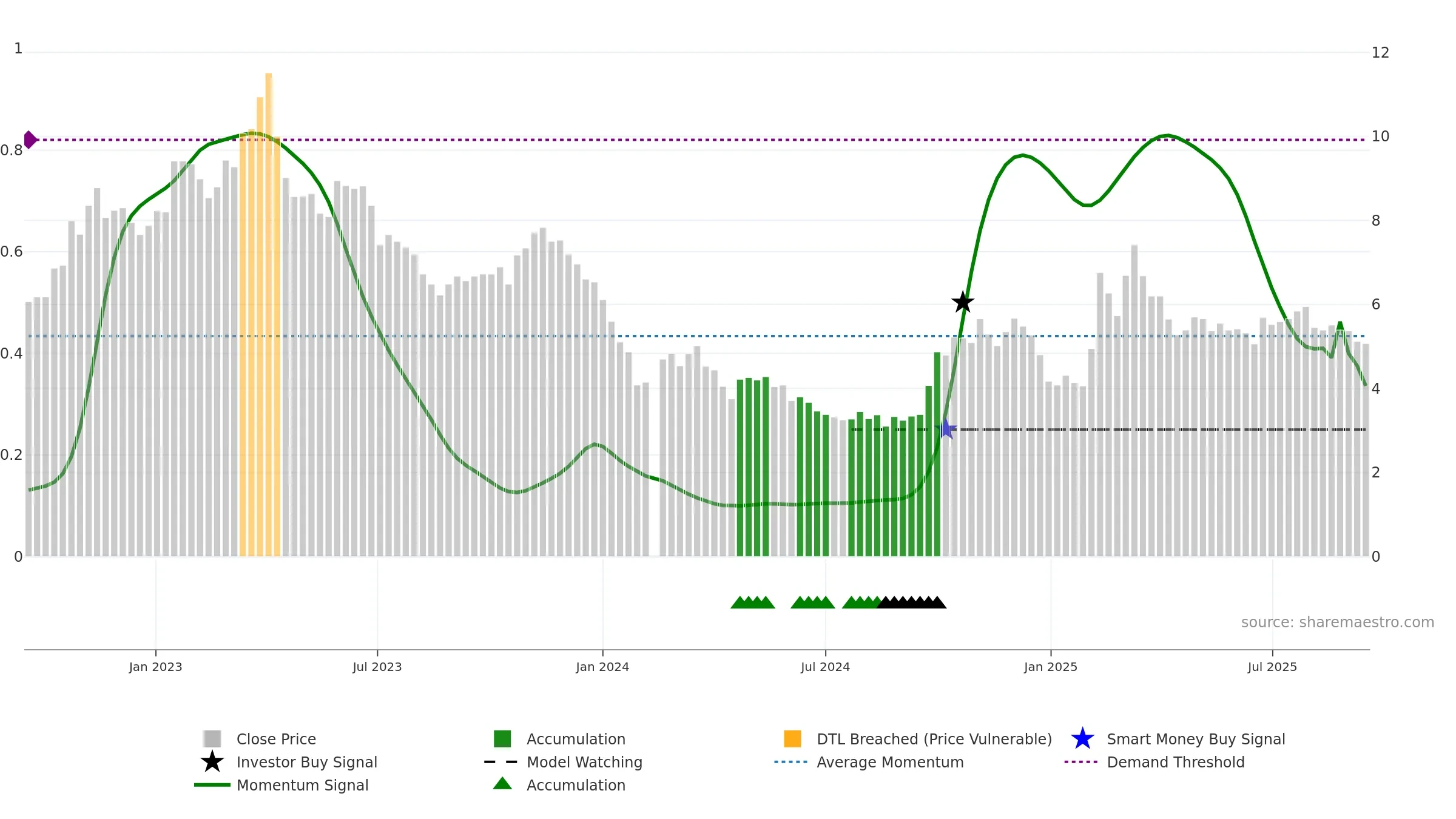 300451 weekly Smart Money chart, closing 2025-09-15.