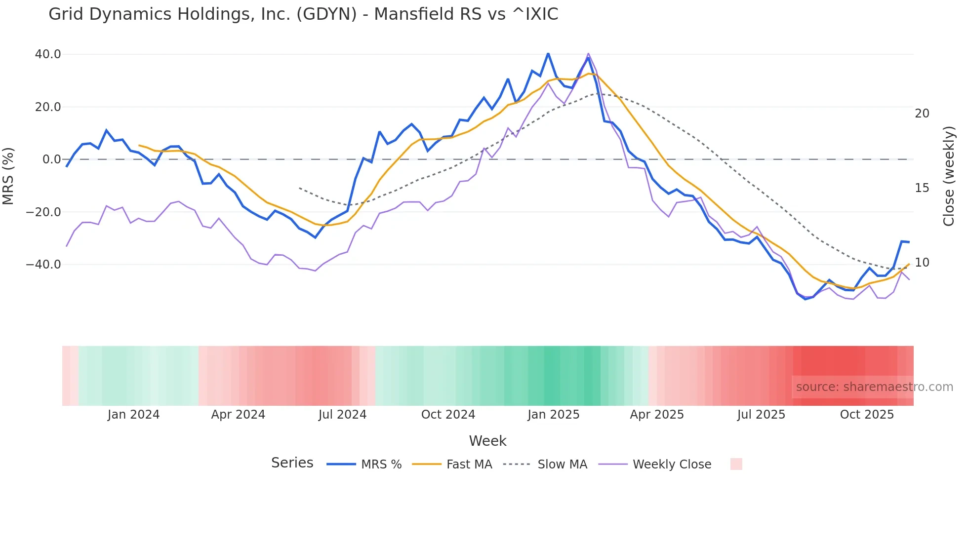 GDYN Mansfield Relative Strength chart