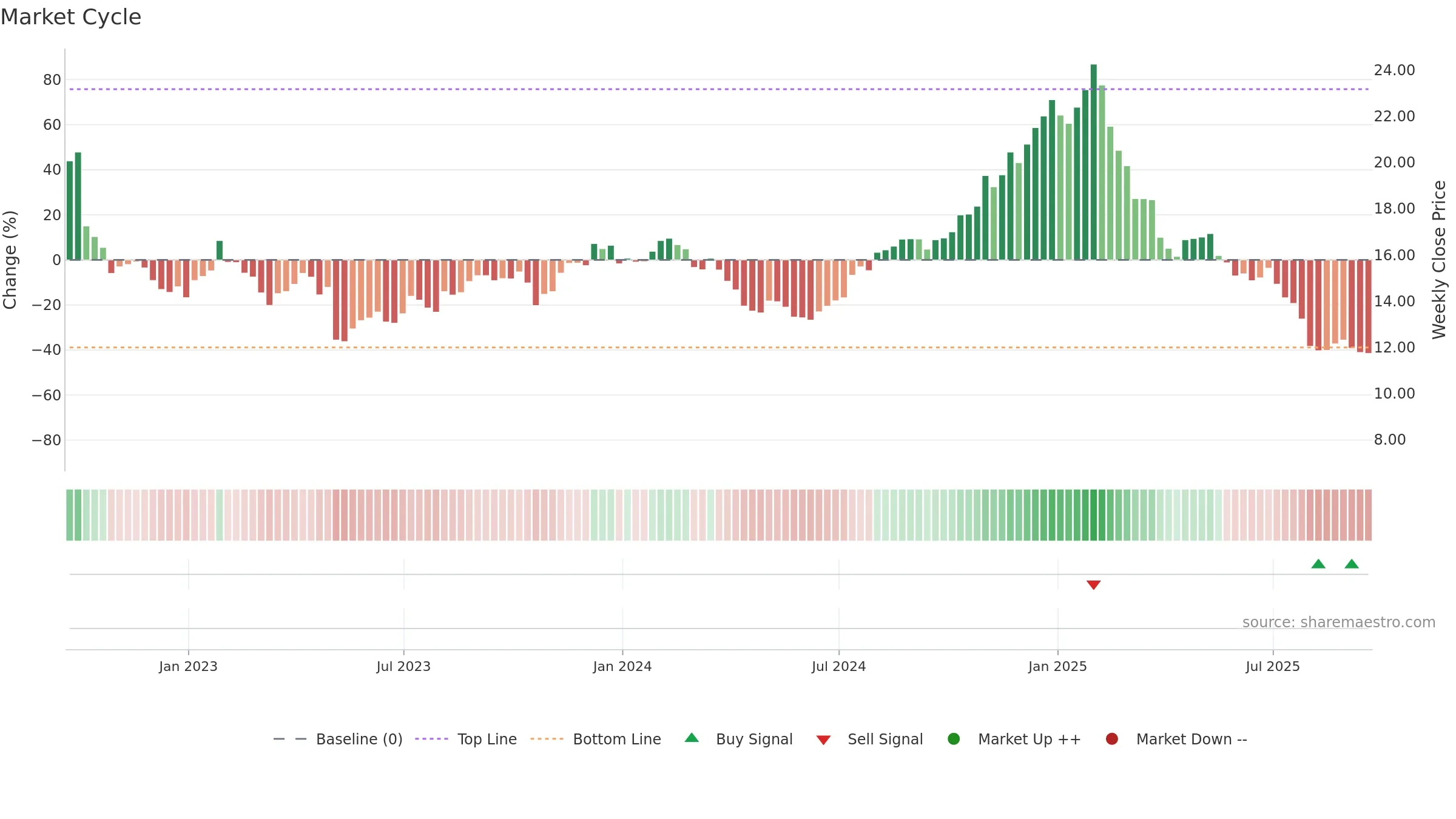 GDYN weekly Market Cycle chart, closing 2025-09-19.