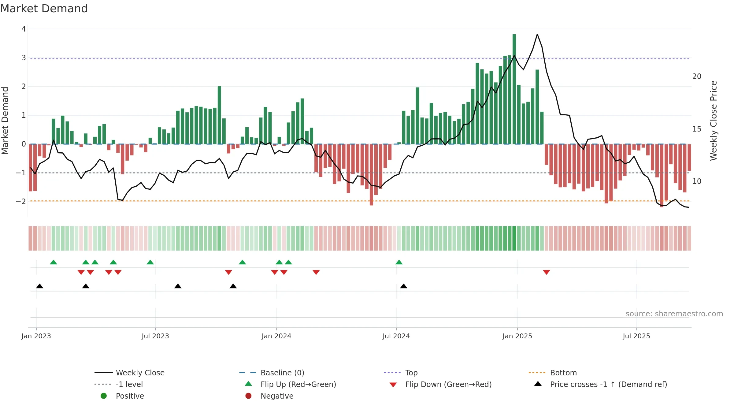 GDYN weekly Market Demand chart, closing 2025-09-19.