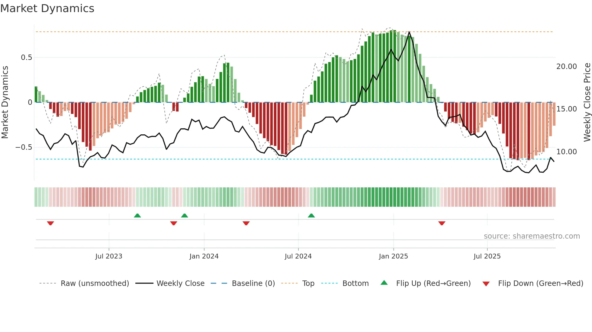GDYN weekly Market Dynamics chart