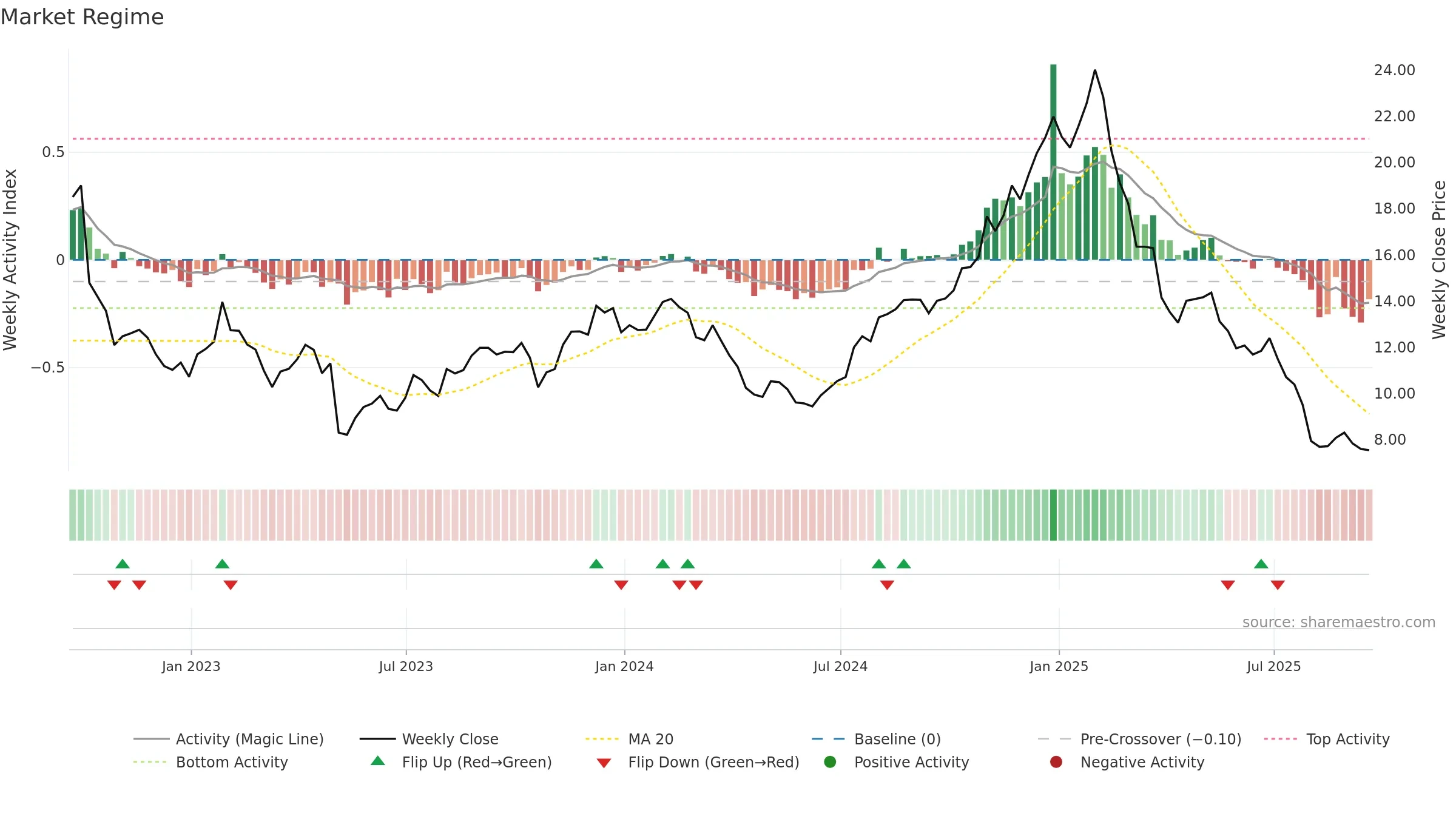 GDYN weekly Market Snapshot chart, closing 2025-09-19.