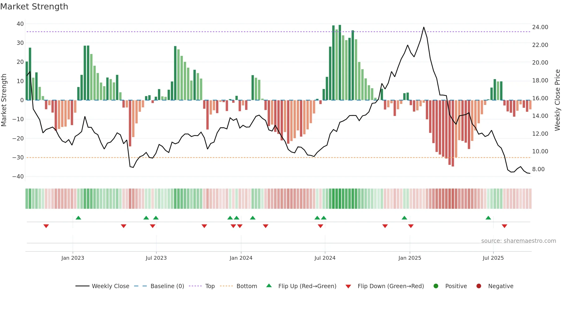 GDYN weekly Market Strength chart, closing 2025-09-19.