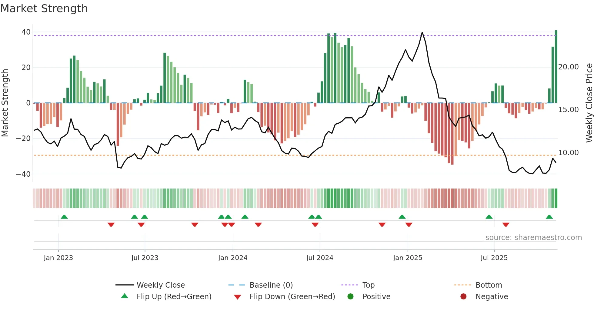 GDYN weekly Market Strength chart