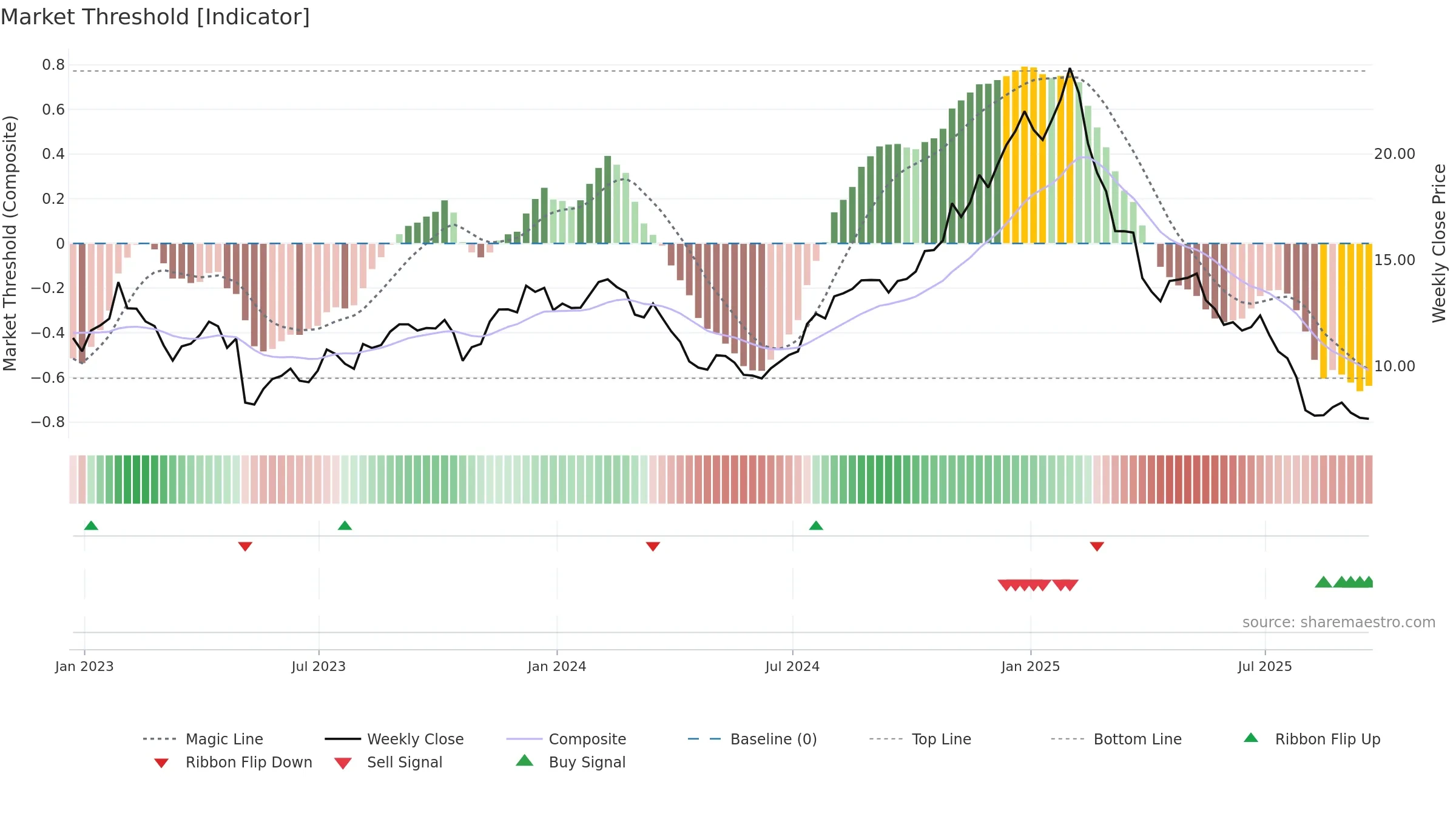 GDYN weekly Market Threshold chart, closing 2025-09-19.